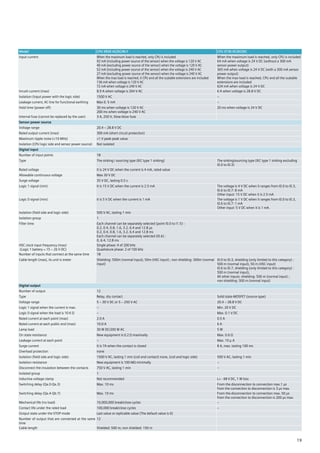 Model CPU SR30 AC/DC/RLY CPU ST30 DC/DC/DC
Input current When the maximum load is reached, only CPU is included
92 mA (including power source of the sensor) when the voltage is 120 V AC
40 mA (excluding power source of the sensor) when the voltage is 120 V AC
52 mA (including power source of the sensor) when the voltage is 240 V AC
27 mA (excluding power source of the sensor) when the voltage is 240 V AC
When the max load is reached, it CPU and all the scalable extensions are included
136 mA when voltage is 120 V AC
72 mA when voltage is 240 V AC
When the maximum load is reached, only CPU is included
64 mA when voltage is 24 V DC (without a 300 mA
sensor power output)
365 mA when voltage is 24 V DC (with a 300 mA sensor
power output)
When the max load is reached, CPU and all the scalable
extensions are included
624 mA when voltage is 24 V DC
Inrush current (max) 8.9 A when voltage is 264 V AC 6 A when voltage is 28.8 V DC
Isolation (input power with the logic side) 1500 V AC –
Leakage current, AC line for functional earthing Max 0. 5 mA –
Hold time (power off) 30 ms when voltage is 120 V AC
200 ms when voltage is 240 V AC
20 ms when voltage is 24 V DC
Internal fuse (cannot be replaced by the user) 3 A, 250 V, Slow-blow fuse
Sensor power source
Voltage range 20.4 ~ 28.8 V DC
Rated output current (max) 300 mA (short circuit protection)
Maximum ripple noise (<10 MHz) <1 V peak-peak value
Isolation (CPU logic side and sensor power source) Not isolated
Digital input
Number of input points 18
Type The sinking / sourcing type (IEC type 1 sinking) The sinking/sourcing type (IEC type 1 sinking excluding
I0.0 to I0.3)
Rated voltage It is 24 V DC when the current is 4 mA, rated value
Allowable continuous voltage Max 30 V DC
Surge voltage 35 V DC, lasting 0.5 s
Logic 1 signal (min) It is 15 V DC when the current is 2.5 mA The voltage is 4 V DC when it ranges from I0.0 to I0.3,
I0.6 to I0.7: 8 mA
Other input: 15 V DC when it is 2.5 mA
Logic 0 signal (min) It is 5 V DC when the current is 1 mA The voltage is 1 V DC when it ranges from I0.0 to I0.3,
I0.6 to I0.7: 1 mA
Other input: 5 V DC when it is 1 mA.
Isolation (field side and logic side) 500 V AC, lasting 1 min
Isolation group 1
Filter time Each channel can be separately selected (point I0.0 to I1.5) :
0.2, 0.4, 0.8, 1.6, 3.2, 6.4 and 12.8 µs
0.2, 0.4, 0.8, 1.6, 3.2, 6.4 and 12.8 ms
Each channel can be separately selected (I0.6) :
0, 6.4, 12.8 ms
HSC clock input frequency (max)
(Logic 1 battery = 15 ~ 26 V DC)
Single phase: 4 of 200 kHz
Quadrature phase: 2 of 100 kHz
Number of inputs that connect at the same time 18
Cable length (max), its unit is meter Shielding: 500m (normal input), 50m (HSC input) ; non shielding: 300m (normal
input)
I0.0 to I0.3, shielding (only limited to this category) :
500 m (normal input), 50 m (HSC input)
I0.6 to I0.7, shielding (only limited to this category) :
500 m (normal input),
All other inputs: shielding: 500 m (normal input) ;
non shielding: 300 m (normal input)
Digital output
Number of output 12
Type Relay, dry contact Solid state-MOSFET (source-type)
Voltage range 5 ~ 30 V DC or 5 ~ 250 V AC 20.4 ~ 28.8 V DC
Logic 1 signal when the current is max. – Min. 20 V DC
Logic 0 signal when the load is 10 K Ω – Max. 0.1 V DC
Rated current at each point (max) 2.0 A 0.5 A
Rated current at each public end (max) 10.0 A 6 A
Lamp load 30 W DC/200 W AC 5 W
On state resistance New equipment is 0.2 Ω maximally Max. 0.6 Ω
Leakage current at each point – Max. 10 µ A
Surge current It is 7A when the contact is closed 8 A, max. lasting 100 ms
Overload protection none
Isolation (field side and logic side) 1500 V AC, lasting 1 min (coil and contact) none, (coil and logic side) 500 V AC, lasting 1 min
Isolation resistance New equipment is 100 MΩ minimally –
Disconnect the insulation between the contacts 750 V AC, lasting 1 min –
Isolated group 1
Inductive voltage clamp Not recommended L+ - 48 V DC, 1 W loss
Switching delay (Qa.0-Qa.3) Max. 10 ms From the disconnection to connection max.1 µs
from the connection to disconnection is 3 µs max.
Switching delay (Qa.4-Qb.7) Max. 10 ms From the disconnection to connection max. 50 µs
from the connection to disconnection is 200 µs max.
Mechanical life (no load) 10,000,000 break/close cycles –
Contact life under the rated load 100,000 break/close cycles –
Output state under the STOP mode Last value or replicable value (The default value is 0)
Number of output that are connected at the same
time
12
Cable length Shielded: 500 m; non shielded: 150 m
19
 