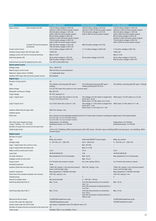 Model CPU SR40 AC/DC/RLY CPU ST40 DC/DC/DC CPU CR40 AC/DC/RLY
Input current Only includes the CPU 130 mA when voltage is 120 V AC
(without a 300 mA sensor power output)
250 mA when voltage is 120 V AC
(with a 300 mA sensor power output)
80 mA when voltage is 240 V AC
(without a 300 mA sensor power output)
150 mA when voltage is 240 V AC
(with a 300 mA sensor power output)
190 mA when voltage is 24 V DC
(without a 300 mA sensor power output)
470 mA when voltage is 24 V DC
(with a 300 mA sensor power output)
130 mA when voltage is 120 V AC
(without a 300 mA sensor power output)
250 mA when voltage is 120 V AC
(with a 300 mA sensor power output)
80 mA when voltage is 240 V AC
(without a 300 mA sensor power output)
150 mA when voltage is 240 V AC
(with a 300 mA sensor power output)
Includes CPU and all extension
accessories
300 mA when voltage is 120 V AC
190 mA when voltage is 240 V AC
680 mA when voltage is 24 V DC -
Inrush current (max) 16.3 A when voltage is 264 V AC 11.7 A when voltage is 28.8 V DC 7.3 A when voltage is 264 V AC
Isolation (input power with the logic side) 1500 V AC – 1500 V AC
Leakage current, AC line for functional earthing Max 0. 5 mA – Max 0. 5 mA
Hold time (power off) 30 ms when voltage is 120 V AC
200 ms when voltage is 240 V AC
20 ms when voltage is 24 V DC 50 ms when voltage is 120 V AC
400 ms when voltage is 240 V AC
Internal fuse (cannot be replaced by the user) 3 A, 250 V, Slow-blow fuse
Sensor power source
Voltage range 20.4 ~ 28.8 V DC
Rated output current (max) 300 mA (short circuit protection)
Maximum ripple noise (<10 MHz) <1 V peak-peak value
Isolation (CPU logic side and sensor power source) Not isolated
Digital input
Number of input points 24
Type The sinking / sourcing type (IEC type 1
sinking)
The sinking/sourcing type (IEC type 1
sinking excluding I0.0 to I0.3)
The sinking / sourcing type (IEC type 1 sinking)
Rated voltage It is 24 V DC when the current is 4 mA, nominal value
Allowable continuous voltage Max 30 V DC
Surge voltage 35 V DC, lasting 0.5 s
Logic 1 signal (min) It is 15 V DC when the current is 2.5 mA,
10.0 to 10.4 V DC at 8 mA
The voltage is 4 V DC when it ranges from
I0.0 to I0.3 : 8 mA
Other input: 15 V DC when it is 2.5 mA
Other input: 15 V DC when it is 2.5 mA
Logic 0 signal (min) It is 5 V DC when the current is 1 mA The voltage is 1 V DC when it ranges from
I0.0 to I0.3: 1 mA
Other input: 5 V DC when it is 1 mA
Other input: 5 V DC when it is 1 mA
Isolation (field side and logic side) 500 V AC, lasting 1 min
Isolation group 1
Filter time Each channel can be separately selected (only first 14 input loads on board, including the digital input of the signal board)
0.2, 0.4, 0.8, 1.6, 3.2, 6.4 and 12.8 µs
0.2, 0.4, 0.8, 1.6, 3.2, 6.4 and 12.8 ms
HSC clock input frequency (max)
(Logic 1 battery = 15 ~ 26 V DC)
Single phase: 4 of 200 kHz
Quadrature phase: 2 of 100 kHz
Single phase: 4 of 100 kHz
Quadrature phase: 2 of 50 kHz
Number of inputs that connect at the same time 24
Cable length (max) 10.0 to 10.3: Shielding: 500m (normal input), 50m (HSC input) ; All other inputs: shielding 500m (normal input) ; non shielding: 300m
(normal input)
Digital output
Number of output 16
Type Relay, dry contact Solid state-MOSFET (source-type) Relay, dry contact
Voltage range 5 ~ 30 V DC or 5 ~ 250 V AC 20.4 ~ 28.8 V DC 5 ~ 30 V DC or 5 ~ 250 V AC
Logic 1 signal when the current is max. – Min. 20 V DC –
Logic 0 signal when the load is KG – Max. 0.1 V DC –
Rated current at each point (max) 2.0 A 0.5 A 2.0 A
Lamp load 30 W DC/200 W AC 5 W 30 W DC/200 W AC
On state resistance New equipment is 0.2 Ω maximally Max. 0.6 Ω New equipment is 0.2 Ω maximally
Leakage current at each point – Max. 10 µ A –
Surge current It is 7A when the contact is closed 8 A, max. lasting 100 ms It is 7A when the contact is closed
Overload protection none
Isolation (field side and logic side) 1500 V AC, lasting 1 min (coil and contact)
none, (coil and logic side)
500 V AC, lasting 1 min 1500 V AC, lasting 1 min (coil and contact)
none, (coil and logic side)
Isolation resistance New equipment is 100 MΩ minimally – New equipment is 100 MΩ minimally
Disconnect the insulation between the contacts 750 V AC, lasting 1 min – 750 V AC, lasting 1 min
Isolated group 4 2 4
Inductive voltage clamp Not recommended L+ - 48 V DC, 1 W loss –
Switching delay (Qa.0-Qa.3) Max. 10 ms From the disconnection to connection
max.1 µs
from the connection to disconnection is
3 µs max.
Max. 10 ms
Switching delay (Qa.4-Qb.7) Max. 10 ms From the disconnection to connection
max. 50 µs
from the connection to disconnection is
200 µs max.
Max. 10 ms
Mechanical life (no load) 10,000,000 break/close cycles – 10,000,000 break/close cycles
Contact life under the rated load 100,000 break/close cycles – 100,000 break/close cycles
Output state under the STOP mode Last value or replicable value (The default value is 0)
Number of output that are connected at the same time 16
Cable length Shielded: 500 m; non shielded: 150 m
21
 