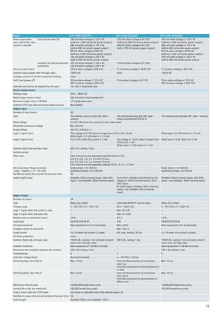 Model CPU SR60 AC/DC/RLY CPU ST60 DC/DC/DC CPU CR60 AC/DC/RLY
Power input when
max. load of the input
current is reached
Only includes the CPU 160 mA when voltage is 120 V AC
(without a 300 mA sensor power output)
280 mA when voltage is 120 V AC
(with a 300 mA sensor power output)
90 mA when voltage is 240 V AC
(without a 300 mA sensor power output)
160 mA when voltage is 240 V AC
(with a 300 mA sensor power output)
220 mA when voltage is 24 V DC
(without a 300 mA sensor power output)
500 mA when voltage is 24 V DC
(with a 300 mA sensor power output)
160 mA when voltage is 120 V AC
(without a 300 mA sensor power output)
280 mA when voltage is 120 V AC
(with a 300 mA sensor power output)
90 mA when voltage is 240 V AC
(without a 300 mA sensor power output)
160 mA when voltage is 240 V AC
(with a 300 mA sensor power output)
Includes CPU and all extension
accessories
370 mA when voltage is 120 V AC
220 mA when voltage is 240 V AC
710 mA when voltage is 24 V DC –
Inrush current (max) 16.3 A when voltage is 264 V AC 11.5 A when voltage is 28.8 V DC 7.3 A when voltage is 264 V AC
Isolation (input power with the logic side) 1500 V AC none 1500 V AC
Leakage current, AC line for functional earthing none
Hold time (power off) 30 ms when voltage is 120 V AC
200 ms when voltage is 240 V AC
20 ms when voltage is 24 V DC 50 ms when voltage is 120 V AC
400 ms when voltage is 240 V AC
Internal fuse (cannot be replaced by the user) 3 A, 250 V, Slow-blow fuse
Sensor power source
Voltage range 20.4 ~ 28.8 V DC
Rated output current (max) 300 mA (short circuit protection)
Maximum ripple noise (<10 MHz) <1 V peak-peak value
Isolation (CPU logic side and sensor power source) Not isolated
Digital input
Number of input points 36
Type The sinking / sourcing type (IEC type 1
sinking)
The sinking/sourcing type (IEC type 1
sinking excluding I0.0 to I0.3)
The sinking/ sourcing type (IEC type 1 sinking)
Rated voltage It is 24 V DC when the current is 4 mA, rated value
Allowable continuous voltage Max 30 V DC
Surge voltage 35 V DC, lasting 0.5 s
Logic 1 signal (min) IThe voltage is 4 V DC when it ranges from I0.0 to I0.3 : 8 mA
Other input: 15 V DC when it is 2.5 mA
Other input: 15 V DC when it is 2.5 mA
Logic 0 signal (min) It is 5 V DC when the current is 1 mA The voltage is 1 V DC when it ranges from
I0.0 to I0.3: 1 mA
Other input: 5 V DC when it is 1 mA
Other input: 5 V DC when it is 1 mA
Isolation (field side and logic side) 500 V AC, lasting 1 min
Isolation group 1
Filter time Each channel can be separately selected (I0.0 to I1.5) :
0.2, 0.4, 0.8, 1.6, 3.2, 6.4 and 12.8 µs
0.2, 0.4, 0.8, 1.6, 3.2, 6.4 and 12.8 ms
Each channel can be separately selected (I0.6) : 0, 6.4, 12.8 ms
HSC clock input frequency (max)
(Logic 1 battery = 15 ~ 26 V DC)
Single phase: 4 of 200 kHz
Quadrature phase: 2 of 100 kHz
Single phase: 4 of 100 kHz
Quadrature phase: 2 of 50 kHz
Number of inputs that connect at the same time 36
Cable length (max) Shielded: 500m (normal input), 50m (HSC
input) ; non shielded: 300m (normal input)
I0.0 to I0.3, shielded (only limited to this
category) : 500 m (normal input), 50 m
(HSC input)
All other inputs: shielded: 500 m (normal
input) ; non shielded: 300 m (normal
input)
Shielded: 500m (normal input), 50m (HSC
input) ; non shielded: 300m (normal input)
Digital output
Number of output 24
Type Relay, dry contact Solid state-MOSFET (source-type) Relay, dry contact
Voltage range 5 ~ 30 V DC or 5 ~ 250 V AC 20.4 ~ 28.8 V DC 5 ~ 30 V DC or 5 ~ 250 V AC
Logic 1 signal when the current is max. – Min. 20 V DC –
Logic 0 signal when the load is KG – Max. 0.1 V DC –
Rated current at each point (max) 2.0 A 0.5 A 2.0 A
Lamp load 30 W DC/200 W AC 5 W 30 W DC/200 W AC
On state resistance New equipment is 0.2 Ω maximally Max. 0.6 Ω New equipment is 0.2 Ω maximally
Leakage current at each point – Max. 10 µ A –
Surge current It is 7A when the contact is closed 8 A, max. lasting 100 ms It is 7A when the contact is closed
Overload protection none
Isolation (field side and logic side) 1500 V AC, lasting 1 min (coil and contact)
none, (coil and logic side)
500 V AC, lasting 1 min 1500 V AC, lasting 1 min (coil and contact)
none, (coil and logic side)
Isolation resistance New equipment is 100 MΩ minimally – New equipment is 100 MΩ minimally
Disconnect the insulation between the contacts 750 V AC, lasting 1 min – 750 V AC, lasting 1 min
Isolated group 6 3 6
Inductive voltage clamp Not recommended L+ - 48 V DC, 1 W loss –
Switching delay (Qa.0-Qa.3) Max. 10 ms From the disconnection to connection
max.1 µs
from the connection to disconnection is 3
µs max.
Max. 10 ms
Switching delay (Qa.4-Qb.7) Max. 10 ms From the disconnection to connection
max. 50 µs
from the connection to disconnection is
200 µs max.
Max. 10 ms
Mechanical life (no load) 10,000,000 break/close cycles – 10,000,000 break/close cycles
Contact life under the rated load 100,000 break/close cycles – 100,000 break/close cycles
Output state under the STOP mode Last value or replicable value (The default value is 0)
Number of output that are connected at the same time 16
Cable length Shielded: 500 m; non shielded: 150 m
23
 