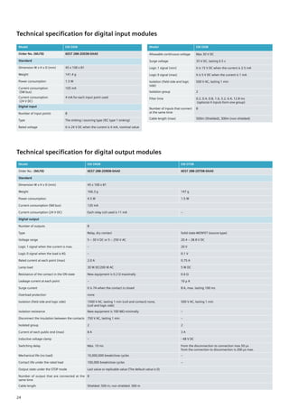 Technical specification for digital input modules
Technical specification for digital output modules
Model EM DI08
Order No. (MLFB) 6ES7 288-2DE08-0AA0
Standard
Dimension W x H x D (mm) 45 x 100 x 81
Weight 141.4 g
Power consumption 1.5 W
Current consumption
(SM bus)
105 mA
Current consumption
(24 V DC)
4 mA for each input point used
Digital input
Number of input points 8
Type The sinking / sourcing type (IEC type 1 sinking)
Rated voltage It is 24 V DC when the current is 4 mA, nominal value
Model EM DI08
Allowable continuous voltage Max 30 V DC
Surge voltage 35 V DC, lasting 0.5 s
Logic 1 signal (min) It is 15 V DC when the current is 2.5 mA
Logic 0 signal (max) It is 5 V DC when the current is 1 mA
Isolation (field side and logic
side)
500 V AC, lasting 1 min
Isolation group 2
Filter time 0.2, 0.4, 0.8, 1.6, 3.2, 6.4, 12.8 ms
(optional 4 inputs form one group)
Number of inputs that connect
at the same time
8
Cable length (max) 500m (Shielded), 300m (non shielded)
Model EM DR08 EM DT08
Order No.: (MLFB) 6ES7 288-2DR08-0AA0 6ES7 288-2DT08-0AA0
Standard
Dimension W x H x D (mm) 45 x 100 x 81
Weight 166.3 g 147 g
Power consumption 4.5 W 1.5 W
Current consumption (SM bus) 120 mA
Current consumption (24 V DC) Each relay coil used is 11 mA –
Digital output
Number of outputs 8
Type Relay, dry contact Solid state-MOSFET (source-type)
Voltage range 5 ~ 30 V DC or 5 ~ 250 V AC 20.4 ~ 28.8 V DC
Logic 1 signal when the current is max. – 20 V
Logic 0 signal when the load is KG – 0.1 V
Rated current at each point (max) 2.0 A 0.75 A
Lamp load 30 W DC/200 W AC 5 W DC
Resistance of the contact in the ON state New equipment is 0.2 Ω maximally 0.6 Ω
Leakage current at each point – 10 µ A
Surge current It is 7A when the contact is closed 8 A, max. lasting 100 ms
Overload protection none
Isolation (field side and logic side) 1500 V AC, lasting 1 min (coil and contact) none,
(coil and logic side)
500 V AC, lasting 1 min
Isolation resistance New equipment is 100 MΩ minimally –
Disconnect the insulation between the contacts 750 V AC, lasting 1 min –
Isolated group 2 2
Current of each public end (max) 8 A 3 A
Inductive voltage clamp – - 48 V DC
Switching delay Max. 10 ms From the disconnection to connection max.50 µs
from the connection to disconnection is 200 µs max.
Mechanical life (no load) 10,000,000 break/close cycles –
Contact life under the rated load 100,000 break/close cycles –
Output state under the STOP mode Last value or replicable value (The default value is 0)
Number of output that are connected at the
same time
8
Cable length Shielded: 500 m; non shielded: 300 m
24
 