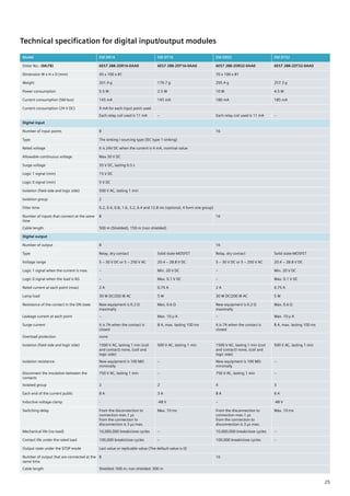 Technical specification for digital input/output modules
Model EM DR16 EM DT16 EM DR32 EM DT32
Order No.: (MLFB) 6ES7 288-2DR16-0AA0 6ES7 288-2DT16-0AA0 6ES7 288-2DR32-0AA0 6ES7 288-2DT32-0AA0
Dimension W x H x D (mm) 45 x 100 x 81 70 x 100 x 81
Weight 201.9 g 179.7 g 295.4 g 257.3 g
Power consumption 5.5 W 2.5 W 10 W 4.5 W
Current consumption (SM bus) 145 mA 145 mA 180 mA 185 mA
Current consumption (24 V DC) 4 mA for each input point used
Each relay coil used is 11 mA – Each relay coil used is 11 mA –
Digital input
Number of input points 8 16
Type The sinking / sourcing type (IEC type 1 sinking)
Rated voltage It is 24V DC when the current is 4 mA, nominal value
Allowable continuous voltage Max 30 V DC
Surge voltage 35 V DC, lasting 0.5 s
Logic 1 signal (min) 15 V DC
Logic 0 signal (min) 5 V DC
Isolation (field side and logic side) 500 V AC, lasting 1 min
Isolation group 2
Filter time 0.2, 0.4, 0.8, 1.6, 3.2, 6.4 and 12.8 ms (optional, 4 form one group)
Number of inputs that connect at the same
time
8 16
Cable length 500 m (Shielded), 150 m (non shielded)
Digital output
Number of output 8 16
Type Relay, dry contact Solid state-MOSFET Relay, dry contact Solid state-MOSFET
Voltage range 5 ~ 30 V DC or 5 ~ 250 V AC 20.4 ~ 28.8 V DC 5 ~ 30 V DC or 5 ~ 250 V AC 20.4 ~ 28.8 V DC
Logic 1 signal when the current is max. – Min. 20 V DC – Min. 20 V DC
Logic 0 signal when the load is KG – Max. 0.1 V DC – Max. 0.1 V DC
Rated current at each point (max) 2 A 0.75 A 2 A 0.75 A
Lamp load 30 W DC/200 W AC 5 W 30 W DC/200 W AC 5 W
Resistance of the contact in the ON state New equipment is 0.2 Ω
maximally
Max. 0.6 Ω New equipment is 0.2 Ω
maximally
Max. 0.6 Ω
Leakage current at each point – Max. 10 µ A – Max. 10 µ A
Surge current It is 7A when the contact is
closed
8 A, max. lasting 100 ms It is 7A when the contact is
closed
8 A, max. lasting 100 ms
Overload protection none
Isolation (field side and logic side) 1500 V AC, lasting 1 min (coil
and contact) none, (coil and
logic side)
500 V AC, lasting 1 min 1500 V AC, lasting 1 min (coil
and contact) none, (coil and
logic side)
500 V AC, lasting 1 min
Isolation resistance New equipment is 100 MΩ
minimally
– New equipment is 100 MΩ
minimally
–
Disconnect the insulation between the
contacts
750 V AC, lasting 1 min – 750 V AC, lasting 1 min –
Isolated group 2 2 4 3
Each end of the current public 8 A 3 A 8 A 6 A
Inductive voltage clamp - -48 V – -48 V
Switching delay From the disconnection to
connection max.1 µs
from the connection to
disconnection is 3 µs max.
Max. 10 ms From the disconnection to
connection max.1 µs
from the connection to
disconnection is 3 µs max.
Max. 10 ms
Mechanical life (no load) 10,000,000 break/close cycles – 10,000,000 break/close cycles –
Contact life under the rated load 100,000 break/close cycles – 100,000 break/close cycles –
Output state under the STOP mode Last value or replicable value (The default value is 0)
Number of output that are connected at the
same time
8 16
Cable length Shielded: 500 m; non shielded: 300 m
25
 