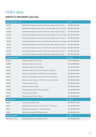 Order data
SIMATIC S7-200 SMART order data
Central processing unit (CPU) Order No.
CPU SR20 Standard type CPU module, relay output, 220 V AC power supply, 12 inputs / 8 outputs 6ES7 288-1SR20-0AA0
CPU ST20 Standard type CPU module, transistor output, 24V AC power supply, 12 inputs / 8 outputs 6ES7 288-1ST20-0AA0
CPU SR30 Standard type CPU module, relay output, 220 V AC power supply, 18 inputs /12 outputs 6ES7 288-1SR30-0AA0
CPU ST30 Standard type CPU module, transistor output, 24V AC power supply, 18 inputs / 12 outputs 6ES7 288-1ST30-0AA0
CPU SR40 Standard type CPU module, relay output, 220 V AC power supply, 24 inputs / 16 outputs 6ES7 288-1SR40-0AA0
CPU ST40 Standard type CPU module, transistor output, 24V AC power supply, 24 inputs / 16 outputs 6ES7 288-1ST40-0AA0
CPU SR60 Standard type CPU module, relay output, 220 V AC power supply, 36 inputs / 24 outputs 6ES7 288-1SR60-0AA0
CPU ST60 Standard type CPU module, transistor output, 24V AC power supply, 36 inputs / 24 outputs 6ES7 288-1ST60-0AA0
CPU CR40 Economy type CPU module, relay output, 220 V AC power supply, 24 input / 16 output 6ES7 288-1CR40-0AA0
CPU CR60 Economy type CPU module, relay output, 220VAC power supply, 36 input / 24 output 6ES7 288-1CR60-0AA0
Extension module (EM) Order No.
EM DI08 Digital input module, 8 x 24 V DC inputs 6ES7 288-2DE08-0AA0
EM DR08 Digital output module, 8x relay outputs 6ES7 288-2DR08-0AA0
EM DT08 Digital output module, 8 x 24 V DC outputs 6ES7 288-2DT08-0AA0
EM DR16 Digital input / output module, 8 x 24 V DC inputs / 8 x relay outputs 6ES7 288-2DR16-0AA0
EM DR32 Digital input / output module, 16 x 24 V DC inputs / 16 x relay outputs 6ES7 288-2DR32-0AA0
EM DT16 Digital input / output module, 8 x 24 V DC inputs / 8 x 24 V DC outputs 6ES7 288-2DT16-0AA0
EM DT32 Digital input / output module, 16 x 24 V DC inputs / 16 x 24 V DC outputs 6ES7 288-2DT32-0AA0
EM AI04 Analog input module, 4 inputs 6ES7 288-3AE04-0AA0
EM AQ02 Analog output module, 2 outputs 6ES7 288-3AQ02-0AA0
EM AM06 Analog input / output module, 4 inputs and 2 outputs 6ES7 288-3AM06-0AA0
EM AR02 RTD input module, 2 channels 6ES7 288-3AR02-0AA0
EM AT04 Thermo couple input module, 4 channels 6ES7 288-3AT04-0AA0
Signal board (SB) Order No.
SB CM01 Communication SB, RS485 / RS232 6ES7 288-5CM01-0AA0
SB DT04 Digital expansion signal board, 2 x 24 V DC input / 2 x 24 V DC outputs 6ES7 288-5DT04-0AA0
SBAQ01 Analog expansion signal board, 1 x 12 bit analog output 6ES7 288-5AQ01-0AA0
SB BA01 Cell signal board, supports CR1025 button batteries 6ES7 288-5BA01-0AA0
Engineering Software Order No.
Step7 Micro/win smart Engineering software for S7-200 SMART series PLCs 6ES7 288-8SW01-0AA0
35
 