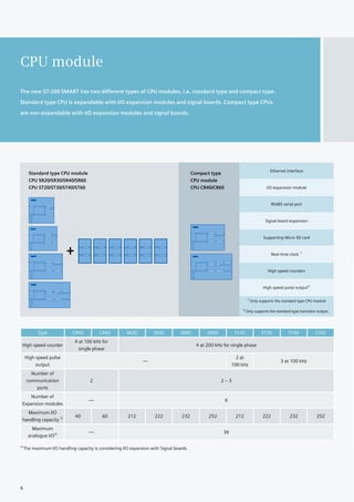 Ethernet interface
I/O expansion module
RS485 serial port
Signal board expansion
Supporting Micro SD card
Real-time clock 1)
High speed counters
High speed pulse output2)
1)
Only supports the standard type CPU module
2)
Only supports the standard type transistor output;
CPU module
The new S7-200 SMART has two different types of CPU modules, i.e. standard type and compact type.
Standard type CPU is expandable with I/O expansion modules and signal boards. Compact type CPUs
are non expandable with I/O expansion modules and signal boards.
Type CR40 CR60 SR20 SR30 SR40 SR60 ST20 ST30 ST40 ST60
High speed counter
4 at 100 kHz for
single phase
4 at 200 kHz for single phase
High speed pulse
output
—
2 at
100 kHz
3 at 100 kHz
Number of
communication
ports
2 2 ~ 3
Number of
Expansion modules
— 6
Maximum I/O
handling capacity 3) 40 60 212 222 232 252 212 222 232 252
Maximum
analogue I/O3) — 36
3)
The maximum I/O handling capacity is considering I/O expansion with Signal boards.
Compact type
CPU module
CPU CR40/CR60
Standard type CPU module
CPU SR20/SR30/SR40/SR60
CPU ST20/ST30/ST40/ST60
6
 