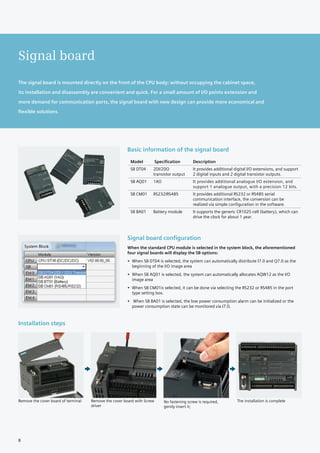 Installation steps
Remove the cover board of terminal Remove the cover board with Screw
driver
No fastening screw is required,
gently insert it;
The installation is complete
Signal board
Signal board configuration
When the standard CPU module is selected in the system block, the aforementioned
four signal boards will display the SB options:
•	 When SB DT04 is selected, the system can automatically distribute I7.0 and Q7.0 as the
beginning of the I/O image area
•	 When SB AQ01 is selected, the system can automatically allocates AQW12 as the I/O
image area
•	 When SB CM01is selected, it can be done via selecting the RS232 or RS485 in the port
type setting box.
•	 When SB BA01 is selected, the low power consumption alarm can be initialized or the
power consumption state can be monitored via I7.0.
Model Specification Description
SB DT04 2DI/2DO
transistor output
It provides additional digital I/O extensions, and support
2 digital inputs and 2 digital transistor outputs.
SB AQ01 1AO It provides additional analogue I/O extension, and
support 1 analogue output, with a precision 12 bits.
SB CM01 RS232/RS485 It provides additional RS232 or RS485 serial
communication interface, the conversion can be
realized via simple configuration in the software.
SB BA01 Battery module It supports the generic CR1025 cell (battery), which can
drive the clock for about 1 year.
Basic information of the signal board
The signal board is mounted directly on the front of the CPU body; without occupying the cabinet space,
its installation and disassembly are convenient and quick. For a small amount of I/O points extension and
more demand for communication ports, the signal board with new design can provide more economical and
flexible solutions.
8
 