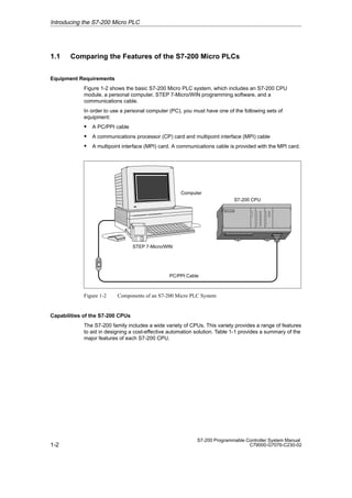 1-2
S7-200 Programmable Controller System Manual
C79000-G7076-C230-02
1.1 Comparing the Features of the S7-200 Micro PLCs
Equipment Requirements
Figure 1-2 shows the basic S7-200 Micro PLC system, which includes an S7-200 CPU
module, a personal computer, STEP 7-Micro/WIN programming software, and a
communications cable.
In order to use a personal computer (PC), you must have one of the following sets of
equipment:
S A PC/PPI cable
S A communications processor (CP) card and multipoint interface (MPI) cable
S A multipoint interface (MPI) card. A communications cable is provided with the MPI card.
S7-200 CPU
PC/PPI Cable
Computer
STEP 7-Micro/WIN
Figure 1-2 Components of an S7-200 Micro PLC System
Capabilities of the S7-200 CPUs
The S7-200 family includes a wide variety of CPUs. This variety provides a range of features
to aid in designing a cost-effective automation solution. Table 1-1 provides a summary of the
major features of each S7-200 CPU.
Introducing the S7-200 Micro PLC
 