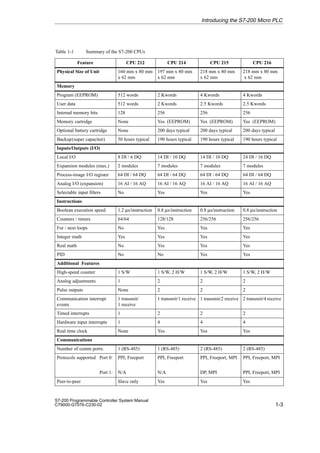 1-3
S7-200 Programmable Controller System Manual
C79000-G7076-C230-02
Table 1-1 Summary of the S7-200 CPUs
Feature CPU 212 CPU 214 CPU 215 CPU 216
Physical Size of Unit 160 mm x 80 mm
x 62 mm
197 mm x 80 mm
x 62 mm
218 mm x 80 mm
x 62 mm
218 mm x 80 mm
x 62 mm
ÁÁÁÁÁÁÁÁÁÁÁÁÁÁÁÁÁÁÁÁÁÁÁÁÁÁÁÁÁ
ÁÁÁÁÁÁÁÁÁÁÁÁÁÁÁÁÁÁÁÁÁÁÁÁÁÁÁÁÁ
Memory
ÁÁÁÁÁÁÁÁÁ
ÁÁÁÁÁÁÁÁÁ
ÁÁÁÁÁÁÁÁÁ
Program (EEPROM)
ÁÁÁÁÁ
ÁÁÁÁÁ
ÁÁÁÁÁ
512 words
ÁÁÁÁÁÁ
ÁÁÁÁÁÁ
ÁÁÁÁÁÁ
2 Kwords
ÁÁÁÁÁÁÁ
ÁÁÁÁÁÁÁ
ÁÁÁÁÁÁÁ
4 Kwords
ÁÁÁÁÁÁ
ÁÁÁÁÁÁ
ÁÁÁÁÁÁ
4 Kwords
ÁÁÁÁÁÁÁÁÁ
ÁÁÁÁÁÁÁÁÁ
ÁÁÁÁÁÁÁÁÁ
User data
ÁÁÁÁÁ
ÁÁÁÁÁ
ÁÁÁÁÁ
512 words
ÁÁÁÁÁÁ
ÁÁÁÁÁÁ
ÁÁÁÁÁÁ
2 Kwords
ÁÁÁÁÁÁÁ
ÁÁÁÁÁÁÁ
ÁÁÁÁÁÁÁ
2.5 Kwords
ÁÁÁÁÁÁ
ÁÁÁÁÁÁ
ÁÁÁÁÁÁ
2.5 Kwords
ÁÁÁÁÁÁÁÁÁ
ÁÁÁÁÁÁÁÁÁ
Internal memory bits ÁÁÁÁÁ
ÁÁÁÁÁ
128 ÁÁÁÁÁÁ
ÁÁÁÁÁÁ
256 ÁÁÁÁÁÁÁ
ÁÁÁÁÁÁÁ
256 ÁÁÁÁÁÁ
ÁÁÁÁÁÁ
256
ÁÁÁÁÁÁÁÁÁ
ÁÁÁÁÁÁÁÁÁ
Memory cartridge ÁÁÁÁÁ
ÁÁÁÁÁ
None ÁÁÁÁÁÁ
ÁÁÁÁÁÁ
Yes (EEPROM)ÁÁÁÁÁÁÁ
ÁÁÁÁÁÁÁ
Yes (EEPROM) ÁÁÁÁÁÁ
ÁÁÁÁÁÁ
Yes (EEPROM)
Optional battery cartridge None 200 days typical 200 days typical 200 days typical
ÁÁÁÁÁÁÁÁÁ
ÁÁÁÁÁÁÁÁÁ
Backup(super capacitor) ÁÁÁÁÁ
ÁÁÁÁÁ
50 hours typicalÁÁÁÁÁÁ
ÁÁÁÁÁÁ
190 hours typical
ÁÁÁÁÁÁÁ
ÁÁÁÁÁÁÁ
190 hours typical ÁÁÁÁÁÁ
ÁÁÁÁÁÁ
190 hours typical
ÁÁÁÁÁÁÁÁÁÁÁÁÁÁÁÁÁÁÁÁÁÁÁÁÁÁÁÁÁ
ÁÁÁÁÁÁÁÁÁÁÁÁÁÁÁÁÁÁÁÁÁÁÁÁÁÁÁÁÁ
Inputs/Outputs (I/O)
ÁÁÁÁÁÁÁÁÁ
ÁÁÁÁÁÁÁÁÁ
Local I/O ÁÁÁÁÁ
ÁÁÁÁÁ
8 DI / 6 DQ ÁÁÁÁÁÁ
ÁÁÁÁÁÁ
14 DI / 10 DQ ÁÁÁÁÁÁÁ
ÁÁÁÁÁÁÁ
14 DI / 10 DQ ÁÁÁÁÁÁ
ÁÁÁÁÁÁ
24 DI / 16 DQ
ÁÁÁÁÁÁÁÁÁ
ÁÁÁÁÁÁÁÁÁ
Expansion modules (max.) ÁÁÁÁÁ
ÁÁÁÁÁ
2 modules ÁÁÁÁÁÁ
ÁÁÁÁÁÁ
7 modules ÁÁÁÁÁÁÁ
ÁÁÁÁÁÁÁ
7 modules ÁÁÁÁÁÁ
ÁÁÁÁÁÁ
7 modules
ÁÁÁÁÁÁÁÁÁ
ÁÁÁÁÁÁÁÁÁ
Process-image I/O register
ÁÁÁÁÁ
ÁÁÁÁÁ
64 DI / 64 DQ
ÁÁÁÁÁÁ
ÁÁÁÁÁÁ
64 DI / 64 DQ
ÁÁÁÁÁÁÁ
ÁÁÁÁÁÁÁ
64 DI / 64 DQ
ÁÁÁÁÁÁ
ÁÁÁÁÁÁ
64 DI / 64 DQ
ÁÁÁÁÁÁÁÁÁ
ÁÁÁÁÁÁÁÁÁ
Analog I/O (expansion)
ÁÁÁÁÁ
ÁÁÁÁÁ
16 AI / 16 AQ
ÁÁÁÁÁÁ
ÁÁÁÁÁÁ
16 AI / 16 AQ
ÁÁÁÁÁÁÁ
ÁÁÁÁÁÁÁ
16 AI / 16 AQ
ÁÁÁÁÁÁ
ÁÁÁÁÁÁ
16 AI / 16 AQ
Selectable input filters No Yes Yes Yes
ÁÁÁÁÁÁÁÁÁÁÁÁÁÁÁÁÁÁÁÁÁÁÁÁÁÁÁÁÁ
ÁÁÁÁÁÁÁÁÁÁÁÁÁÁÁÁÁÁÁÁÁÁÁÁÁÁÁÁÁ
Instructions
ÁÁÁÁÁÁÁÁÁ
ÁÁÁÁÁÁÁÁÁ
Boolean execution speed
ÁÁÁÁÁ
ÁÁÁÁÁ
1.2 µs/instruction
ÁÁÁÁÁÁ
ÁÁÁÁÁÁ
0.8 µs/instruction
ÁÁÁÁÁÁÁ
ÁÁÁÁÁÁÁ
0.8 µs/instruction
ÁÁÁÁÁÁ
ÁÁÁÁÁÁ
0.8 µs/instruction
ÁÁÁÁÁÁÁÁÁ
ÁÁÁÁÁÁÁÁÁ
ÁÁÁÁÁÁÁÁÁ
Counters / timers
ÁÁÁÁÁ
ÁÁÁÁÁ
ÁÁÁÁÁ
64/64
ÁÁÁÁÁÁ
ÁÁÁÁÁÁ
ÁÁÁÁÁÁ
128/128
ÁÁÁÁÁÁÁ
ÁÁÁÁÁÁÁ
ÁÁÁÁÁÁÁ
256/256
ÁÁÁÁÁÁ
ÁÁÁÁÁÁ
ÁÁÁÁÁÁ
256/256
ÁÁÁÁÁÁÁÁÁ
ÁÁÁÁÁÁÁÁÁ
ÁÁÁÁÁÁÁÁÁ
For / next loops
ÁÁÁÁÁ
ÁÁÁÁÁ
ÁÁÁÁÁ
No
ÁÁÁÁÁÁ
ÁÁÁÁÁÁ
ÁÁÁÁÁÁ
Yes
ÁÁÁÁÁÁÁ
ÁÁÁÁÁÁÁ
ÁÁÁÁÁÁÁ
Yes
ÁÁÁÁÁÁ
ÁÁÁÁÁÁ
ÁÁÁÁÁÁ
Yes
ÁÁÁÁÁÁÁÁÁ
ÁÁÁÁÁÁÁÁÁ
Integer math ÁÁÁÁÁ
ÁÁÁÁÁ
Yes ÁÁÁÁÁÁ
ÁÁÁÁÁÁ
Yes ÁÁÁÁÁÁÁ
ÁÁÁÁÁÁÁ
Yes ÁÁÁÁÁÁ
ÁÁÁÁÁÁ
Yes
ÁÁÁÁÁÁÁÁÁ
ÁÁÁÁÁÁÁÁÁ
Real math ÁÁÁÁÁ
ÁÁÁÁÁ
No ÁÁÁÁÁÁ
ÁÁÁÁÁÁ
Yes ÁÁÁÁÁÁÁ
ÁÁÁÁÁÁÁ
Yes ÁÁÁÁÁÁ
ÁÁÁÁÁÁ
Yes
PID No No Yes Yes
ÁÁÁÁÁÁÁÁÁÁÁÁÁÁÁÁÁÁÁÁÁÁÁÁÁÁÁÁÁ
ÁÁÁÁÁÁÁÁÁÁÁÁÁÁÁÁÁÁÁÁÁÁÁÁÁÁÁÁÁ
Additional Features
ÁÁÁÁÁÁÁÁÁ
ÁÁÁÁÁÁÁÁÁ
High-speed counter ÁÁÁÁÁ
ÁÁÁÁÁ
1 S/W ÁÁÁÁÁÁ
ÁÁÁÁÁÁ
1 S/W, 2 H/W ÁÁÁÁÁÁÁ
ÁÁÁÁÁÁÁ
1 S/W, 2 H/W ÁÁÁÁÁÁ
ÁÁÁÁÁÁ
1 S/W, 2 H/W
ÁÁÁÁÁÁÁÁÁ
ÁÁÁÁÁÁÁÁÁ
Analog adjustments ÁÁÁÁÁ
ÁÁÁÁÁ
1 ÁÁÁÁÁÁ
ÁÁÁÁÁÁ
2 ÁÁÁÁÁÁÁ
ÁÁÁÁÁÁÁ
2 ÁÁÁÁÁÁ
ÁÁÁÁÁÁ
2
ÁÁÁÁÁÁÁÁÁ
ÁÁÁÁÁÁÁÁÁ
Pulse outputs ÁÁÁÁÁ
ÁÁÁÁÁ
None ÁÁÁÁÁÁ
ÁÁÁÁÁÁ
2 ÁÁÁÁÁÁÁ
ÁÁÁÁÁÁÁ
2 ÁÁÁÁÁÁ
ÁÁÁÁÁÁ
2
ÁÁÁÁÁÁÁÁÁ
ÁÁÁÁÁÁÁÁÁ
ÁÁÁÁÁÁÁÁÁ
Communication interrupt
events
ÁÁÁÁÁ
ÁÁÁÁÁ
ÁÁÁÁÁ
1 transmit/
1 receive
ÁÁÁÁÁÁ
ÁÁÁÁÁÁ
ÁÁÁÁÁÁ
1 transmit/1 receive
ÁÁÁÁÁÁÁ
ÁÁÁÁÁÁÁ
ÁÁÁÁÁÁÁ
1 transmit/2 receive
ÁÁÁÁÁÁ
ÁÁÁÁÁÁ
ÁÁÁÁÁÁ
2 transmit/4 receive
ÁÁÁÁÁÁÁÁÁ
ÁÁÁÁÁÁÁÁÁ
Timed interrupts ÁÁÁÁÁ
ÁÁÁÁÁ
1 ÁÁÁÁÁÁ
ÁÁÁÁÁÁ
2 ÁÁÁÁÁÁÁ
ÁÁÁÁÁÁÁ
2 ÁÁÁÁÁÁ
ÁÁÁÁÁÁ
2
ÁÁÁÁÁÁÁÁÁ
ÁÁÁÁÁÁÁÁÁ
Hardware input interrupts ÁÁÁÁÁ
ÁÁÁÁÁ
1 ÁÁÁÁÁÁ
ÁÁÁÁÁÁ
4 ÁÁÁÁÁÁÁ
ÁÁÁÁÁÁÁ
4 ÁÁÁÁÁÁ
ÁÁÁÁÁÁ
4
ÁÁÁÁÁÁÁÁÁ
ÁÁÁÁÁÁÁÁÁ
Real time clock ÁÁÁÁÁ
ÁÁÁÁÁ
None ÁÁÁÁÁÁ
ÁÁÁÁÁÁ
Yes ÁÁÁÁÁÁÁ
ÁÁÁÁÁÁÁ
Yes ÁÁÁÁÁÁ
ÁÁÁÁÁÁ
Yes
ÁÁÁÁÁÁÁÁÁÁÁÁÁÁÁÁÁÁÁÁÁÁÁÁÁÁÁÁÁ
ÁÁÁÁÁÁÁÁÁÁÁÁÁÁÁÁÁÁÁÁÁÁÁÁÁÁÁÁÁ
Communications
ÁÁÁÁÁÁÁÁÁ
ÁÁÁÁÁÁÁÁÁ
Number of comm ports:
ÁÁÁÁÁ
ÁÁÁÁÁ
1 (RS-485)
ÁÁÁÁÁÁ
ÁÁÁÁÁÁ
1 (RS-485)
ÁÁÁÁÁÁÁ
ÁÁÁÁÁÁÁ
2 (RS-485)
ÁÁÁÁÁÁ
ÁÁÁÁÁÁ
2 (RS-485)
ÁÁÁÁÁÁÁÁÁ
ÁÁÁÁÁÁÁÁÁ
ÁÁÁÁÁÁÁÁÁ
ÁÁÁÁÁÁÁÁÁ
Protocols supported Port 0:
Port 1:
ÁÁÁÁÁ
ÁÁÁÁÁ
ÁÁÁÁÁ
ÁÁÁÁÁ
PPI, Freeport
N/A
ÁÁÁÁÁÁ
ÁÁÁÁÁÁ
ÁÁÁÁÁÁ
ÁÁÁÁÁÁ
PPI, Freeport
N/A
ÁÁÁÁÁÁÁ
ÁÁÁÁÁÁÁ
ÁÁÁÁÁÁÁ
ÁÁÁÁÁÁÁ
PPI, Freeport, MPI
DP, MPI
ÁÁÁÁÁÁ
ÁÁÁÁÁÁ
ÁÁÁÁÁÁ
ÁÁÁÁÁÁ
PPI, Freeport, MPI
PPI, Freeport, MPI
Peer-to-peer Slave only Yes Yes Yes
Introducing the S7-200 Micro PLC
 