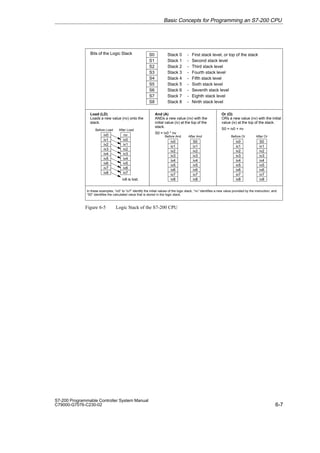 6-7
S7-200 Programmable Controller System Manual
C79000-G7076-C230-02
S0
S1
S2
S3
S4
S5
S6
S7
Stack 0 - First stack level, or top of the stack
Stack 1 - Second stack level
Stack 2 - Third stack level
Stack 3 - Fourth stack level
Stack 4 - Fifth stack level
Stack 5 - Sixth stack level
Stack 6 - Seventh stack level
Stack 7 - Eighth stack level
Bits of the Logic Stack
Load (LD)
Loads a new value (nv) onto the
stack.
Before Load After Load
And (A)
ANDs a new value (nv) with the
initial value (iv) at the top of the
stack.
S0 = iv0 * nv
Or (O)
ORs a new value (nv) with the initial
value (iv) at the top of the stack.
S0 = iv0 + nv
iv0
iv1
iv2
iv3
iv4
iv5
iv6
iv7
nv
iv0
iv1
iv2
iv3
iv4
iv5
iv6
Before And After And
iv0
iv1
iv2
iv3
iv4
iv5
iv6
iv7
S0
iv1
iv2
iv3
iv4
iv5
iv6
iv7
Before Or After Or
iv0
iv1
iv2
iv3
iv4
iv5
iv6
iv7
S0
iv1
iv2
iv3
iv4
iv5
iv6
iv7
In these examples, “iv0” to “iv7” identify the initial values of the logic stack, “nv” identifies a new value provided by the instruction, and
“S0” identifies the calculated value that is stored in the logic stack.
S8 Stack 8 - Ninth stack level
iv8 is lost.
iv8 iv7
iv8 iv8 iv8 iv8
Figure 6-5 Logic Stack of the S7-200 CPU
Basic Concepts for Programming an S7-200 CPU
 