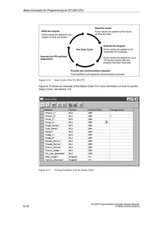 6-18
S7-200 Programmable Controller System Manual
C79000-G7076-C230-02
Read the inputs
Force values are applied to the inputs
as they are read.
Execute the program
Force values are applied to all
immediate I/O accesses.
Force values are applied for up to
16 memory values after the
program has been executed.
Process any communication requests
Force applied to all read/write communication accesses.
Execute the CPU self-test
diagnostics
One Scan Cycle
Write the outputs
Force values are applied to the
outputs as they are written.
Figure 6-14 Scan Cycle of the S7-200 CPU
Figure 6-15 shows an example of the Status Chart. For more information on how to use the
Status Chart, see Section 3.8.
Status Chart
Address Format Change Value
Current Value
Bit
Bit
Bit
Bit
Bit
“Start_1”
Bit
Bit
Bit
Bit
Bit
2#0
2#0
2#0
2#0
“Start_2”
“Stop_1”
“Stop_2”
“High_Level”
“Low_Level”
“Reset”
“Pump_1”
“Pump_2”
“Mixer_Motor”
“Steam_Valve”
“Drain_Valve”
“Drain_Pump”
“Hi_Lev_Reached”
“Mix_Timer”
“Cycle_Counter”
Bit
Bit
Bit
Bit
Signed
Signed
2#0
2#0
2#0
2#0
2#0
2#0
2#0
2#0
2#0
2#0
+0
+0
1
Figure 6-15 Forcing Variables with the Status Chart
Basic Concepts for Programming an S7-200 CPU
 