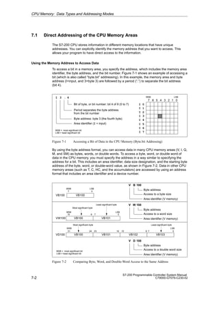 7-2
S7-200 Programmable Controller System Manual
C79000-G7076-C230-02
7.1 Direct Addressing of the CPU Memory Areas
The S7-200 CPU stores information in different memory locations that have unique
addresses. You can explicitly identify the memory address that you want to access. This
allows your program to have direct access to the information.
Using the Memory Address to Access Data
To access a bit in a memory area, you specify the address, which includes the memory area
identifier, the byte address, and the bit number. Figure 7-1 shows an example of accessing a
bit (which is also called “byte.bit” addressing). In this example, the memory area and byte
address (I=input, and 3=byte 3) are followed by a period (“.”) to separate the bit address
(bit 4).
I 3 4
7 6 5 4 3 2 1 0
MSB LSB
I 0
I 1
I 2
I 3
I 4
I 5
I 6
I 7
MSB = most significant bit
LSB = least significant bit
.
Area identifier (I = input)
Byte address: byte 3 (the fourth byte)
Period separates the byte address
from the bit number
Bit of byte, or bit number: bit 4 of 8 (0 to 7)
Figure 7-1 Accessing a Bit of Data in the CPU Memory (Byte.bit Addressing)
By using the byte address format, you can access data in many CPU memory areas (V, I, Q,
M, and SM) as bytes, words, or double words. To access a byte, word, or double word of
data in the CPU memory, you must specify the address in a way similar to specifying the
address for a bit. This includes an area identifier, data size designation, and the starting byte
address of the byte, word, or double-word value, as shown in Figure 7-2. Data in other CPU
memory areas (such as T, C, HC, and the accumulators) are accessed by using an address
format that includes an area identifier and a device number.
V B 100
Area identifier (V memory)
Access to a byte size
Byte address
7 0
VB100
MSB LSB
V W 100
Area identifier (V memory)
Access to a word size
Byte address
VW100 VB100 VB101
15 8
MSB
7 0
LSB
V D 100
Area identifier (V memory)
Access to a double word size
Byte address
VD100
Most significant byte Least significant byte
VB100 VB103
VB101 VB102
31 8
MSB
7 0
LSB
16 15
24 23
Most significant byte
Least significant byte
VB100
MSB = most significant bit
LSB = least significant bit
Figure 7-2 Comparing Byte, Word, and Double-Word Access to the Same Address
CPU Memory: Data Types and Addressing Modes
 