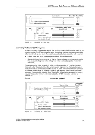 7-5
S7-200 Programmable Controller System Manual
C79000-G7076-C230-02
Current Value
T0
T3
T0
Timer Bits (Read/Write)
T1
T2
T1
T2
T3
I2.1 MOV_W
EN
OUT VW200
IN
T2
T3
Area identifier (timer)
Timer number (bit address)
Timer number
(current value address)
Area identifier (timer)
15
MSB LSB
0
Current Value of the Timer
(Read/Write)
T0
T3
T0
Timer Bits
T1
T2
T1
T2
T3
Figure 7-3 Accessing the Timer Data
Addressing the Counter (C) Memory Area
In the S7-200 CPU, counters are devices that count each low-to-high transition event on the
counter input(s). The CPU provides two types of counters: one type counts up only, and the
other counts both up and down. There are two variables that are associated with a counter:
S Current value: this 16-bit signed integer stores the accumulated count.
S Counter bit: this bit turns on (is set to 1) when the current value of the counter is greater
than or equal to the preset value. (The preset value is entered as part of the counter
instruction.)
You access both of these variables by using the counter address (C + counter number).
Access to either the counter bit or the current value is dependent on the instruction used:
instructions with bit operands access the counter bit, while instructions with word operands
access the current value. As shown in Figure 7-4, the Normally Open Contact instruction
accesses the counter bit, while the Move Word (MOV_W) instruction accesses the current
value of the counter. For more information about the S7-200 instruction set, refer to
Chapter 10.
Format: C[counter number] C20
Current Value
C0
C3
C0
Counter Bits
(Read/Write)
C1
C2
C1
C2
C3
I2.1 MOV_W
EN
OUT VW200
IN
C2
C3
Counter number
(current value address)
Area identifier (counter)
15
MSB LSB
0
Current Value
(Read/Write)
C0
C3
C0
Counter
Bits
C1
C2
C1
C2
C3
Counter number (bit address)
Area identifier (counter)
Figure 7-4 Accessing the Counter Data
CPU Memory: Data Types and Addressing Modes
 