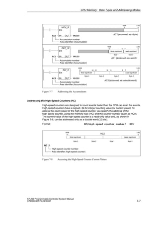 7-7
S7-200 Programmable Controller System Manual
C79000-G7076-C230-02
MOV_B
EN
OUT VB200
IN
AC2
MSB
7 0
LSB
DEC_W
EN
OUT VW100
IN
AC1
15 0
LSB
INV_D
EN
OUT VD250
IN
AC3
31
MSB
0
LSB
AC2 (accessed as a byte)
AC1 (accessed as a word)
AC3 (accessed as a double word)
MSB
Accumulator number
Area identifier (Accumulator)
Accumulator number
Area identifier (Accumulator)
Accumulator number
Area identifier (Accumulator)
7
8
7
8
15
16
23
24
Least significant
Most significant
Least significant
Most significant
Byte 0
Byte 1
Byte 0
Byte 1
Byte 2
Byte 3
Figure 7-7 Addressing the Accumulators
Addressing the High-Speed Counters (HC)
High-speed counters are designed to count events faster than the CPU can scan the events.
High-speed counters have a signed, 32-bit integer counting value (or current value). To
access the count value for the high-speed counter, you specify the address of the
high-speed counter, using the memory type (HC) and the counter number (such as HC0).
The current value of the high-speed counter is a read-only value and, as shown in
Figure 7-8, can be addressed only as a double word (32 bits).
Format: HC[high-speed counter number] HC1
HC 2
HC2
31
MSB
0
LSB
High-speed counter number
Area identifier (high-speed counter)
Least significant
Most significant
Byte 0
Byte 1
Byte 2
Byte 3
Figure 7-8 Accessing the High-Speed Counter Current Values
CPU Memory: Data Types and Addressing Modes
 