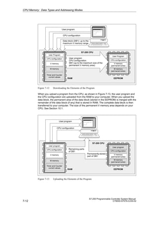 7-12
S7-200 Programmable Controller System Manual
C79000-G7076-C230-02
RAM EEPROM
User Program
V memory
(permanent area)
CPU configuration
M memory
(permanent area)
User program
CPU configuration
DB1 (up to the maximum size of the
permanent V memory area)
CPU configuration
Data block (DB1): up to the
maximum V memory range
User Program
V memory
CPU configuration
M memory
Timer and Counter
current values
S7-200 CPU
User program
Figure 7-12 Downloading the Elements of the Program
When you upload a program from the CPU, as shown in Figure 7-13, the user program and
the CPU configuration are uploaded from the RAM to your computer. When you upload the
data block, the permanent area of the data block (stored in the EEPROM) is merged with the
remainder of the data block (if any) that is stored in RAM. The complete data block is then
transferred to your computer. The size of the permanent V memory area depends on your
CPU. See Section 10.1.
CPU configuration
RAM EEPROM
User program
V memory
CPU configuration
M memory
Timer and Counter
current values
User program
S7-200 CPU
User program
V memory
(permanent area)
CPU configuration
M memory
(permanent area)
Remaining parts
of DB1
Permanently stored
part of DB1
Figure 7-13 Uploading the Elements of the Program
CPU Memory: Data Types and Addressing Modes
 