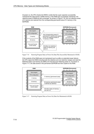 7-14
S7-200 Programmable Controller System Manual
C79000-G7076-C230-02
At power on, the CPU checks the RAM to verify that the super capacitor successfully
maintained the data stored in RAM memory. If the RAM was successfully maintained, the
retentive areas of RAM are left unchanged. As shown in Figure 7-16, the non-retentive areas
of V memory are restored from the corresponding permanent area of V memory in the
EEPROM.
RAM EEPROM (Permanent)
User program
V memory
CPU configuration
M memory
Timer and Counter
current values
All other non-retentive
areas of memory are
set to 0.
The corresponding areas of
permanent V memory are copied
to the non-retentive areas of
V memory in RAM.
User program
V memory
(permanent area)
CPU configuration
M memory
(permanent area)
Figure 7-16 Restoring Program Data on Power On (Data Was Successfully Maintained in RAM)
If the contents of the RAM were not maintained (such as after an extended power failure),
the CPU clears the RAM (including both the retentive and non-retentive ranges) and sets the
Retentive Data Lost memory bit (SM0.2) for the first scan following power on. As shown in
Figure 7-17, the data stored in the permanent EEPROM are then copied to the RAM.
RAM EEPROM (Permanent)
User program
V memory
CPU configuration
M memory
Timer and Counter
current values
User program
V memory
(permanent area)
CPU configuration
M memory
(permanent area)
V memory (permanent area)
M memory (permanent area),
if defined as retentive
All other areas of memory
are set to 0.
Figure 7-17 Restoring Program Data on Power On (Data Not Maintained in RAM)
CPU Memory: Data Types and Addressing Modes
 