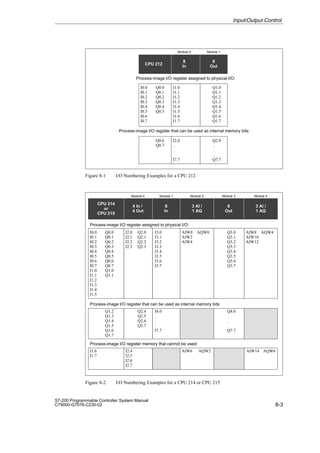 8-3
S7-200 Programmable Controller System Manual
C79000-G7076-C230-02
CPU 212
8
Out
8
In
I0.0 Q0.0
I0.1 Q0.1
I0.2 Q0.2
I0.3 Q0.3
I0.4 Q0.4
I0.5 Q0.5
I0.6
I0.7
Q0.6
Q0.7
Process-image I/O register that can be used as internal memory bits:
Q2.0
.
.
.
Q7.7
I2.0
.
.
.
I7.7
Module 0 Module 1
I1.0
I1.1
I1.2
I1.3
I1.4
I1.5
I1.6
I1.7
Q1.0
Q1.1
Q1.2
Q1.3
Q1.4
Q1.5
Q1.6
Q1.7
Process-image I/O register assigned to physical I/O:
Figure 8-1 I/O Numbering Examples for a CPU 212
Module 0 Module 1 Module 2 Module 3 Module 4
I0.0 Q0.0
I0.1 Q0.1
I0.2 Q0.2
I0.3 Q0.3
I0.4 Q0.4
I0.5 Q0.5
I0.6 Q0.6
I0.7 Q0.7
I1.0 Q1.0
I1.1 Q1.1
I1.2
I1.3
I1.4
I1.5
I2.0 Q2.0
I2.1 Q2.1
I2.2 Q2.2
I2.3 Q2.3
I3.0
I3.1
I3.2
I3.3
I3.4
I3.5
I3.6
I3.7
AIW0 AQW0
AIW2
AIW4
Q3.0
Q3.1
Q3.2
Q3.3
Q3.4
Q3.5
Q3.6
Q3.7
AIW8 AQW4
AIW10
AIW12
AIW14 AQW6
CPU 214
or
CPU 215
8
Out
8
In
4 In /
4 Out
3 AI /
1 AQ
3 AI /
1 AQ
Q1.2
Q1.3
Q1.4
Q1.5
Q1.6
Q1.7
Q2.4
Q2.5
Q2.6
Q2.7
I4.0
.
.
.
I7.7
Q4.0
.
.
.
Q7.7
I1.6
I1.7
I2.4
I2.5
I2.6
I2.7
AIW6 AQW2
Process-image I/O register that can be used as internal memory bits:
Process-image I/O register memory that cannot be used:
Process-image I/O register assigned to physical I/O:
Figure 8-2 I/O Numbering Examples for a CPU 214 or CPU 215
Input/Output Control
 