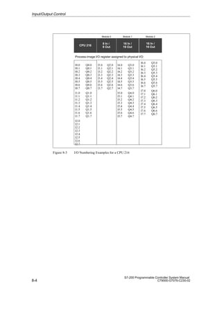 8-4
S7-200 Programmable Controller System Manual
C79000-G7076-C230-02
Module 0 Module 1 Module 2
I0.0 Q0.0
I0.1 Q0.1
I0.2 Q0.2
I0.3 Q0.3
I0.4 Q0.4
I0.5 Q0.5
I0.6 Q0.6
I0.7 Q0.7
I1.0 Q1.0
I1.1 Q1.1
I1.2 Q1.2
I1.3 Q1.3
I1.4 Q1.4
I1.5 Q1.5
I1.6 Q1.6
I1.7 Q1.7
I2.0
I2.1
I2.2
I2.3
I2.4
I2.5
I2.6
I2.7
I3.0 Q2.0
I3.1 Q2.1
I3.2 Q2.2
I3.3 Q2.3
I3.4 Q2.4
I3.5 Q2.5
I3.6 Q2.6
I3.7 Q2.7
I4.0 Q3.0
I4.1 Q3.1
I4.2 Q3.2
I4.3 Q3.3
I4.4 Q3.4
I4.5 Q3.5
I4.6 Q3.6
I4.7 Q3.7
I5.0 Q4.0
I5.1 Q4.1
I5.2 Q4.2
I5.3 Q4.3
I5.4 Q4.4
I5.5 Q4.5
I5.6 Q4.6
I5.7 Q4.7
CPU 216
16 In /
16 Out
8 In /
8 Out
16 In /
16 Out
I6.0 Q5.0
I6.1 Q5.1
I6.2 Q5.2
I6.3 Q5.3
I6.4 Q5.4
I6.5 Q5.5
I6.6 Q5.6
I6.7 Q5.7
I7.0 Q6.0
I7.1 Q6.1
I7.2 Q6.2
I7.3 Q6.3
I7.4 Q6.4
I7.5 Q6.5
I7.6 Q6.6
I7.7 Q6.7
Process-image I/O register assigned to physical I/O:
Figure 8-3 I/O Numbering Examples for a CPU 216
Input/Output Control
 