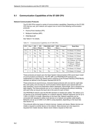 9-2
S7-200 Programmable Controller System Manual
C79000-G7076-C230-02
9.1 Communication Capabilities of the S7-200 CPU
Network Communication Protocols
The S7-200 CPUs support a variety of communication capabilities. Depending on the S7-200
CPU that you use, your network can support one or more of the following communication
protocols:
S Point-to-Point Interface (PPI)
S Multipoint Interface (MPI)
S PROFIBUS-DP
See Table 9-1 for details.
Table 9-1 Communication Capabilities for S7-200 CPUs
CPU Port PPI
Slave
PPI
Master
PROFIBUS-DP
Slave
MPI
Slave
Freeport Baud Rate
212 0 Yes No No No Yes 9.6 kbaud, 19.2 kbaud
214 0 Yes Yes No No Yes 9.6 kbaud, 19.2 kbaud
0 Yes Yes No Yes Yes 9.6 kbaud, 19.2 kbaud
215
DP No No Yes Yes No
9.6 kbaud, 19.2 kbaud,
93.75 kbaud, 187.5 kbaud,
500 kbaud, 1 Mbaud,
1.5 Mbaud, 3 Mbaud,
6 Mbaud, 12 Mbaud
216
0 Yes Yes No Yes Yes 9.6 kbaud, 19.2 kbaud
216
1 Yes Yes No Yes Yes 9.6 kbaud, 19.2 kbaud
These protocols are based upon the Open System Interconnection (OSI) seven-layer model
of communications architecture. The PPI, MPI, and PROFIBUS-DP protocols are
implemented on a token ring network which conforms to the Process Field Bus (PROFIBUS)
standard as defined in the European Standard EN 50170.
These protocols are asynchronous, character-based protocols with one start bit, eight data
bits, even parity, and one stop bit. Communication frames depend upon special start and
stop characters, source and destination station addresses, frame length, and a checksum for
data integrity. The three protocols can run on a network simultaneously without interfering
with each other as long as the baud rate is the same for each of them.
The PROFIBUS network uses the RS-485 standard on twisted pair cables. This allows up to
32 devices to be connected together on a network segment. Network segments can be up to
1,200 m (3,936 ft.) in length, depending on the baud rate. Network segments can be
connected with repeaters to allow more devices on a network and greater cable lengths.
Networks can be up to 9,600 m (31,488 ft.) using repeaters, depending on the baud rate.
See Section 9.2.
The protocols define two types of network devices: masters and slaves. Master devices can
initiate a request to another device on the network. Slave devices can only respond to
requests from master devices. Slaves never initiate a request on their own.
Network Communications and the S7-200 CPU
 