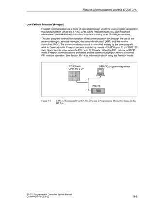 9-5
S7-200 Programmable Controller System Manual
C79000-G7076-C230-02
User-Defined Protocols (Freeport)
Freeport communications is a mode of operation through which the user program can control
the communication port of the S7-200 CPU. Using Freeport mode, you can implement
user-defined communication protocols to interface to many types of intelligent devices.
The user program controls the operation of the communication port through the use of the
receive interrupts, transmit interrupts, the transmit instruction (XMT) and the receive
instruction (RCV). The communication protocol is controlled entirely by the user program
while in Freeport mode. Freeport mode is enabled by means of SMB30 (port 0) and SMB130
(port 1) and is only active when the CPU is in RUN mode. When the CPU returns to STOP
mode, Freeport communications are halted and the communication port reverts to normal
PPI protocol operation. See Section 10.14 for information about using the Freeport mode.
CPU 215
S7-300 with
CPU 315-2 DP
SIMATIC programming device
Figure 9-1 CPU 215 Connected to an S7-300 CPU and a Programming Device by Means of the
DP Port
Network Communications and the S7-200 CPU
 