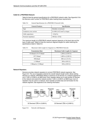 9-8
S7-200 Programmable Controller System Manual
C79000-G7076-C230-02
Cable for a PROFIBUS Network
Table 9-4 lists the general specifications for a PROFIBUS network cable. See Appendix G for
the Siemens order number for PROFIBUS cable meeting these requirements.
Table 9-4 General Specifications for a PROFIBUS Network Cable
General Features Specification
Type Shielded, twisted pair
Conductor cross section 24 AWG (0.22 mm2) or larger
Cable capacitance  60 pF/m
Nominal impedance 100 Ω to 120 Ω
The maximum length of a PROFIBUS network segment depends on the baud rate and the
type of cable used. Table 9-5 lists the maximum segment lengths for cable matching the
specifications listed in Table 9-4.
Table 9-5 Maximum Cable Length of a Segment in a PROFIBUS Network
Transmission Rate Maximum Cable Length of a Segment
9.6 kbaud to 93.75 kbaud 1,200 m (3,936 ft.)
187.5 kbaud 1,000 m (3,280 ft.)
500 kbaud 400 m (1,312 ft.)
1.5 Mbaud 200 m (656 ft.)
3 Mbaud to 12 Mbaud 100 m (328 ft.)
Network Repeaters
Siemens provides network repeaters to connect PROFIBUS network segments. See
Figure 9-4. The use of repeaters extends the overall network length and/or allows adding
devices to a network. PROFIBUS allows a maximum of 32 devices on a network segment of
up to 1,200 m (3,936 ft.) at 9600 baud. Each repeater allows you to add another 32 devices
to the network and extend the network another 1,200 m (3,936 ft.) at 9600 baud. Up to 9
repeaters may be used in a network. Each repeater provides bias and termination for the
network segment. See Appendix G for ordering information.
CPU CPU CPU CPU
Repeater Repeater
32 Devices/1,200 m (3,936 ft.) 32 Devices/1,200 m (3,936 ft.)
Figure 9-4 Network with Repeaters
Network Communications and the S7-200 CPU
 