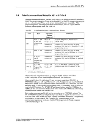 9-13
S7-200 Programmable Controller System Manual
C79000-G7076-C230-02
9.4 Data Communications Using the MPI or CP Card
Siemens offers several network interface cards that you can put into a personal computer or
SIMATIC programming device. These cards allow the PC or SIMATIC programming device to
act as a network master. These cards contain dedicated hardware to assist the PC or
programming device in managing a multiple-master network, and can support different
protocols at several baud rates. See Table 9-9.
Table 9-9 Cards for Connecting to a Multiple-Master Network
Name Type Operating
Systems
Supported
Comments
MPI
Short AT ISA
or built into
programming
MS-DOS
Windows 3.1x
Supports PPI protocol, 9600 baud and
19,200 baud
MPI programming
device Windows 95
Windows NT
Supports PPI,1 MPI, and PROFIBUS-DP
protocols, 9600 baud to 1.5 Mbaud for PCs and
programming devices
CP 5411
Short AT ISA Windows 95
Windows NT
Supports PPI,1 MPI, and PROFIBUS-DP
protocols, 9600 baud to 12 Mbaud for PCs and
programming devices
CP 5511
PCMCIA,
type II
Plug and Play
hardware
Windows 95
Windows NT
Supports PPI,1 MPI, and PROFIBUS-DP
protocols, 9600 baud to 12 Mbaud for notebook
PCs
CP 5611
Short PCI
Plug and Play
hardware
Windows 95
Windows NT
Supports PPI,1 MPI, and PROFIBUS-DP
protocols, 9600 baud to 12 Mbaud for PCs
1 At 9600 baud or 19,200 baud only
The specific card and protocol are set up using the PG/PC Interface from within
STEP 7-Micro/WIN or from the Windows Control Panel. See Section 3.3.
When using Windows 95 or Windows NT, you can select any protocol (PPI, MPI, or
PROFIBUS) to be used with any of the network cards. As a general rule, you should select
PPI protocol at 9600 baud or 19200 baud when communicating to S7-200 CPUs. The only
exception is the CPU 215. When communicating to this CPU by means of the DP port, you
must select MPI protocol. The CPU 215 DP port supports baud rates from 9600 baud to
12 Mbaud. This port determines the baud rate of the master (CP or MPI card) automatically
and synchronizes itself to use that baud rate.
Each card provides a single RS-485 port for connection to the PROFIBUS network. The
CP 5511 PCMCIA card has an adapter that provides the 9-pin D port. You connect one end
of an MPI cable to the RS-485 port of the card and connect the other end to a programming
port connector on your network. See Figure 9-8. For more information on the
communications processor cards, see the SIMATIC Components for Totally Integrated
Automation Catalog ST 70.
Network Communications and the S7-200 CPU
 
