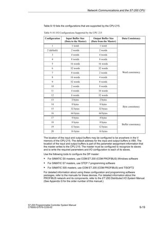 9-19
S7-200 Programmable Controller System Manual
C79000-G7076-C230-02
Table 9-10 lists the configurations that are supported by the CPU 215.
Table 9-10 I/O Configurations Supported by the CPU 215
ÁÁÁÁÁ
ÁÁÁÁÁ
ÁÁÁÁÁ
Configuration
ÁÁÁÁÁÁÁÁ
ÁÁÁÁÁÁÁÁ
ÁÁÁÁÁÁÁÁ
Input Buffer Size
(Data to the Master)
ÁÁÁÁÁÁÁ
ÁÁÁÁÁÁÁ
ÁÁÁÁÁÁÁ
Output Buffer Size
(Data from the Master)
ÁÁÁÁÁÁÁÁ
ÁÁÁÁÁÁÁÁ
ÁÁÁÁÁÁÁÁ
Data Consistency
ÁÁÁÁÁ
ÁÁÁÁÁ
1 ÁÁÁÁÁÁÁÁ
ÁÁÁÁÁÁÁÁ
1 word ÁÁÁÁÁÁÁ
ÁÁÁÁÁÁÁ
1 word ÁÁÁÁÁÁÁÁ
ÁÁÁÁÁÁÁÁ
ÁÁÁÁÁ
ÁÁÁÁÁ
2 (default) ÁÁÁÁÁÁÁÁ
ÁÁÁÁÁÁÁÁ
2 words ÁÁÁÁÁÁÁ
ÁÁÁÁÁÁÁ
2 words ÁÁÁÁÁÁÁÁ
ÁÁÁÁÁÁÁÁ
ÁÁÁÁÁ
ÁÁÁÁÁ
3 ÁÁÁÁÁÁÁÁ
ÁÁÁÁÁÁÁÁ
4 words ÁÁÁÁÁÁÁ
ÁÁÁÁÁÁÁ
4 words ÁÁÁÁÁÁÁÁ
ÁÁÁÁÁÁÁÁ
ÁÁÁÁÁ
ÁÁÁÁÁ
4 ÁÁÁÁÁÁÁÁ
ÁÁÁÁÁÁÁÁ
8 words ÁÁÁÁÁÁÁ
ÁÁÁÁÁÁÁ
8 words ÁÁÁÁÁÁÁÁ
ÁÁÁÁÁÁÁÁ
ÁÁÁÁÁ
ÁÁÁÁÁ
5 ÁÁÁÁÁÁÁÁ
ÁÁÁÁÁÁÁÁ
16 words ÁÁÁÁÁÁÁ
ÁÁÁÁÁÁÁ
16 words ÁÁÁÁÁÁÁÁ
ÁÁÁÁÁÁÁÁ
ÁÁÁÁÁ
ÁÁÁÁÁ
6
ÁÁÁÁÁÁÁÁ
ÁÁÁÁÁÁÁÁ
32 words
ÁÁÁÁÁÁÁ
ÁÁÁÁÁÁÁ
32 words
ÁÁÁÁÁÁÁÁ
ÁÁÁÁÁÁÁÁ
ÁÁÁÁÁ
ÁÁÁÁÁ
7
ÁÁÁÁÁÁÁÁ
ÁÁÁÁÁÁÁÁ
8 words
ÁÁÁÁÁÁÁ
ÁÁÁÁÁÁÁ
2 words
ÁÁÁÁÁÁÁÁ
ÁÁÁÁÁÁÁÁ
Word consistency
ÁÁÁÁÁ
ÁÁÁÁÁ
8
ÁÁÁÁÁÁÁÁ
ÁÁÁÁÁÁÁÁ
16 words
ÁÁÁÁÁÁÁ
ÁÁÁÁÁÁÁ
4 words
ÁÁÁÁÁÁÁÁ
ÁÁÁÁÁÁÁÁ
ÁÁÁÁÁ
ÁÁÁÁÁ
9
ÁÁÁÁÁÁÁÁ
ÁÁÁÁÁÁÁÁ
32 words
ÁÁÁÁÁÁÁ
ÁÁÁÁÁÁÁ
8 words
ÁÁÁÁÁÁÁÁ
ÁÁÁÁÁÁÁÁ
ÁÁÁÁÁ
ÁÁÁÁÁ
10
ÁÁÁÁÁÁÁÁ
ÁÁÁÁÁÁÁÁ
2 words
ÁÁÁÁÁÁÁ
ÁÁÁÁÁÁÁ
8 words
ÁÁÁÁÁÁÁÁ
ÁÁÁÁÁÁÁÁ
ÁÁÁÁÁ
ÁÁÁÁÁ
11
ÁÁÁÁÁÁÁÁ
ÁÁÁÁÁÁÁÁ
4 words
ÁÁÁÁÁÁÁ
ÁÁÁÁÁÁÁ
16 words
ÁÁÁÁÁÁÁÁ
ÁÁÁÁÁÁÁÁ
ÁÁÁÁÁ
ÁÁÁÁÁ
ÁÁÁÁÁ
12
ÁÁÁÁÁÁÁÁ
ÁÁÁÁÁÁÁÁ
ÁÁÁÁÁÁÁÁ
8 words
ÁÁÁÁÁÁÁ
ÁÁÁÁÁÁÁ
ÁÁÁÁÁÁÁ
32 words
ÁÁÁÁÁÁÁÁ
ÁÁÁÁÁÁÁÁ
ÁÁÁÁÁÁÁÁ
ÁÁÁÁÁ
ÁÁÁÁÁ
ÁÁÁÁÁ
13
ÁÁÁÁÁÁÁÁ
ÁÁÁÁÁÁÁÁ
ÁÁÁÁÁÁÁÁ
2 bytes
ÁÁÁÁÁÁÁ
ÁÁÁÁÁÁÁ
ÁÁÁÁÁÁÁ
2 bytes
ÁÁÁÁÁÁÁÁ
ÁÁÁÁÁÁÁÁ
ÁÁÁÁÁÁÁÁ
ÁÁÁÁÁ
ÁÁÁÁÁ
14 ÁÁÁÁÁÁÁÁ
ÁÁÁÁÁÁÁÁ
8 bytes ÁÁÁÁÁÁÁ
ÁÁÁÁÁÁÁ
8 bytes ÁÁÁÁÁÁÁÁ
ÁÁÁÁÁÁÁÁ
Byte consistency
ÁÁÁÁÁ
ÁÁÁÁÁ
15 ÁÁÁÁÁÁÁÁ
ÁÁÁÁÁÁÁÁ
32 bytes ÁÁÁÁÁÁÁ
ÁÁÁÁÁÁÁ
32 bytes ÁÁÁÁÁÁÁÁ
ÁÁÁÁÁÁÁÁ
Byte consistency
ÁÁÁÁÁ
ÁÁÁÁÁ
16 ÁÁÁÁÁÁÁÁ
ÁÁÁÁÁÁÁÁ
64 bytes ÁÁÁÁÁÁÁ
ÁÁÁÁÁÁÁ
64 bytes ÁÁÁÁÁÁÁÁ
ÁÁÁÁÁÁÁÁ
ÁÁÁÁÁ
ÁÁÁÁÁ
17 ÁÁÁÁÁÁÁÁ
ÁÁÁÁÁÁÁÁ
4 bytes ÁÁÁÁÁÁÁ
ÁÁÁÁÁÁÁ
4 bytes ÁÁÁÁÁÁÁÁ
ÁÁÁÁÁÁÁÁ
ÁÁÁÁÁ
ÁÁÁÁÁ
18 ÁÁÁÁÁÁÁÁ
ÁÁÁÁÁÁÁÁ
8 bytes ÁÁÁÁÁÁÁ
ÁÁÁÁÁÁÁ
8 bytes ÁÁÁÁÁÁÁÁ
ÁÁÁÁÁÁÁÁ
Buffer consistency
ÁÁÁÁÁ
ÁÁÁÁÁ
19 ÁÁÁÁÁÁÁÁ
ÁÁÁÁÁÁÁÁ
12 bytes ÁÁÁÁÁÁÁ
ÁÁÁÁÁÁÁ
12 bytes ÁÁÁÁÁÁÁÁ
ÁÁÁÁÁÁÁÁ
Buffer consistency
ÁÁÁÁÁ
ÁÁÁÁÁ
20 ÁÁÁÁÁÁÁÁ
ÁÁÁÁÁÁÁÁ
16 bytes ÁÁÁÁÁÁÁ
ÁÁÁÁÁÁÁ
16 bytes ÁÁÁÁÁÁÁÁ
ÁÁÁÁÁÁÁÁ
The location of the input and output buffers may be configured to be anywhere in the V
memory of the CPU 215. The default address for the input and output buffers is VB0. The
location of the input and output buffers is part of the parameter assignment information that
the master writes to the CPU 215. The master must be configured to recognize its slaves
and to write the required parameters and I/O configuration to each of its slaves.
Use the following tools to configure the DP master:
S For SIMATIC S5 masters, use COM ET 200 (COM PROFIBUS) Windows software
S For SIMATIC S7 masters, use STEP 7 programming software
S For SIMATIC 505 masters, use COM ET 200 (COM PROFIBUS) and TISOFT2
For detailed information about using these configuration and programming software
packages, refer to the manuals for these devices. For detailed information about the
PROFIBUS network and its components, refer to the ET 200 Distributed I/O System Manual.
(See Appendix G for the order number of this manual.)
Network Communications and the S7-200 CPU
 