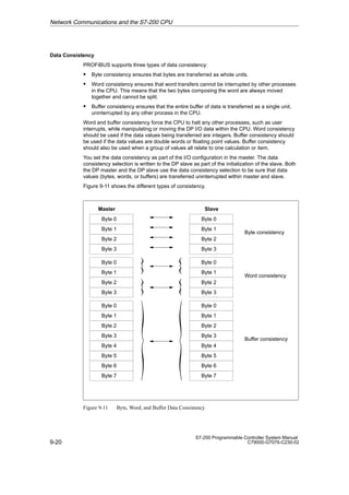 9-20
S7-200 Programmable Controller System Manual
C79000-G7076-C230-02
Data Consistency
PROFIBUS supports three types of data consistency:
S Byte consistency ensures that bytes are transferred as whole units.
S Word consistency ensures that word transfers cannot be interrupted by other processes
in the CPU. This means that the two bytes composing the word are always moved
together and cannot be split.
S Buffer consistency ensures that the entire buffer of data is transferred as a single unit,
uninterrupted by any other process in the CPU.
Word and buffer consistency force the CPU to halt any other processes, such as user
interrupts, while manipulating or moving the DP I/O data within the CPU. Word consistency
should be used if the data values being transferred are integers. Buffer consistency should
be used if the data values are double words or floating point values. Buffer consistency
should also be used when a group of values all relate to one calculation or item.
You set the data consistency as part of the I/O configuration in the master. The data
consistency selection is written to the DP slave as part of the initialization of the slave. Both
the DP master and the DP slave use the data consistency selection to be sure that data
values (bytes, words, or buffers) are transferred uninterrupted within master and slave.
Figure 9-11 shows the different types of consistency.
Byte 0
Byte 1
Byte 2
Byte 3
Master Slave
Byte 0
Byte 1
Byte 2
Byte 3
Byte 0
Byte 1
Byte 2
Byte 3
Byte 4
Byte 5
Byte 6
Byte 7
Byte consistency
Word consistency
Buffer consistency
Byte 0
Byte 1
Byte 2
Byte 3
Byte 0
Byte 1
Byte 2
Byte 3
Byte 0
Byte 1
Byte 2
Byte 3
Byte 4
Byte 5
Byte 6
Byte 7
Figure 9-11 Byte, Word, and Buffer Data Consistency
Network Communications and the S7-200 CPU
 