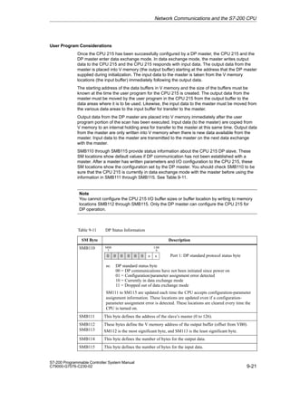 9-21
S7-200 Programmable Controller System Manual
C79000-G7076-C230-02
User Program Considerations
Once the CPU 215 has been successfully configured by a DP master, the CPU 215 and the
DP master enter data exchange mode. In data exchange mode, the master writes output
data to the CPU 215 and the CPU 215 responds with input data. The output data from the
master is placed into V memory (the output buffer) starting at the address that the DP master
supplied during initialization. The input data to the master is taken from the V memory
locations (the input buffer) immediately following the output data.
The starting address of the data buffers in V memory and the size of the buffers must be
known at the time the user program for the CPU 215 is created. The output data from the
master must be moved by the user program in the CPU 215 from the output buffer to the
data areas where it is to be used. Likewise, the input data to the master must be moved from
the various data areas to the input buffer for transfer to the master.
Output data from the DP master are placed into V memory immediately after the user
program portion of the scan has been executed. Input data (to the master) are copied from
V memory to an internal holding area for transfer to the master at this same time. Output data
from the master are only written into V memory when there is new data available from the
master. Input data to the master are transmitted to the master on the next data exchange
with the master.
SMB110 through SMB115 provide status information about the CPU 215 DP slave. These
SM locations show default values if DP communication has not been established with a
master. After a master has written parameters and I/O configuration to the CPU 215, these
SM locations show the configuration set by the DP master. You should check SMB110 to be
sure that the CPU 215 is currently in data exchange mode with the master before using the
information in SMB111 through SMB115. See Table 9-11.
Note
You cannot configure the CPU 215 I/O buffer sizes or buffer location by writing to memory
locations SMB112 through SMB115. Only the DP master can configure the CPU 215 for
DP operation.
Table 9-11 DP Status Information
SM Byte Description
SMB110 7
MSB LSB
0 0 0 0 0 0 s s
0
Port 1: DP standard protocol status byte
ss: DP standard status byte
00 = DP communications have not been initiated since power on
01 = Configuration/parameter assignment error detected
10 = Currently in data exchange mode
11 = Dropped out of data exchange mode
SM111 to SM115 are updated each time the CPU accepts configuration-parameter
assignment information. These locations are updated even if a configuration-
parameter assignment error is detected. These locations are cleared every time the
CPU is turned on.
SMB111 This byte defines the address of the slave’s master (0 to 126).
SMB112
SMB113
These bytes define the V memory address of the output buffer (offset from VB0).
SM112 is the most significant byte, and SM113 is the least significant byte.
SMB114 This byte defines the number of bytes for the output data.
SMB115 This byte defines the number of bytes for the input data.
Network Communications and the S7-200 CPU
 