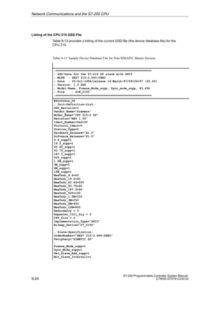 9-24
S7-200 Programmable Controller System Manual
C79000-G7076-C230-02
Listing of the CPU 215 GSD File
Table 9-13 provides a listing of the current GSD file (the device database file) for the
CPU 215.
Table 9-13 Sample Device Database File for Non-SIMATIC Master Devices
;======================================================
; GSD-Data for the S7-215 DP slave with SPC3
; MLFB : 6ES7 215-2.D00-0XB0
; Date : 05-Oct-1996/release 14-March-97/09/29/97 (45,45)
; Version: 1.2 GSD
; Model-Name, Freeze_Mode_supp, Sync_mode_supp, 45,45k
; File : SIE_2150
;======================================================
#Profibus_DP
; Unit-Definition-List:
GSD_Revision=1
Vendor_Name=”Siemens”
Model_Name=”CPU 215-2 DP”
Revision=”REV 1.00”
Ident_Number=0x2150
Protocol_Ident=0
Station_Type=0
Hardware_Release=”A1.0”
Software_Release=”Z1.0”
9.6_supp=1
19.2_supp=1
45.45_supp=1
93.75_supp=1
187.5_supp=1
500_supp=1
1.5M_supp=1
3M_supp=1
6M_supp=1
12M_supp=1
MaxTsdr_9.6=60
MaxTsdr_19.2=60
MaxTsdr_45.45=250
MaxTsdr_93.75=60
MaxTsdr_187.5=60
MaxTsdr_500=100
MaxTsdr_1.5M=150
MaxTsdr_3M=250
MaxTsdr_6M=450
MaxTsdr_12M=800
Redundancy = 0
Repeater_Ctrl_Sig = 2
24V_Pins = 2
Implementation_Type=”SPC3”
Bitmap_Device=”S7_2150”
;
; Slave-Specification:
OrderNumber=”6ES7 215-2.D00-0XB0”
Periphery=”SIMATIC S5”
;
Freeze_Mode_supp=1
Sync_Mode_supp=1
Set_Slave_Add_supp=1
Min_Slave_Intervall=1
Network Communications and the S7-200 CPU
 