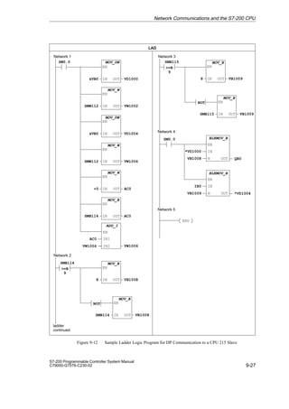 9-27
S7-200 Programmable Controller System Manual
C79000-G7076-C230-02
LAD
VD1000
SM0.0 MOV_DW
EN
IN
VB0 OUT
VW1002
MOV_W
EN
IN
SMW112 OUT
VD1004
MOV_DW
EN
IN
VB0 OUT
VW1006
MOV_W
EN
IN
SMW112 OUT
AC0
MOV_W
EN
IN
+0 OUT
Network 1
AC0
MOV_B
EN
IN
SMB114 OUT
SMB114
NOT
=B
9
Network 2
ladder
continued
IN
N
IB0
VB1009
EN
Network 4
Network 5
END
ADD_I
IN1
IN2
AC0
VW1006
EN
VW1006
VB1008
MOV_B
EN
IN
8 OUT
VB1008
MOV_B
EN
IN
SMB114 OUT
SMB115
NOT
=B
9
Network 3
VB1009
MOV_B
EN
IN
8 OUT
VB1009
MOV_B
EN
IN
SMB115 OUT
*VD1004
BLKMOV_B
IN
N
*VD1000
VB1008
EN
QB0
SM0.0
OUT
OUT
BLKMOV_B
Figure 9-12 Sample Ladder Logic Program for DP Communication to a CPU 215 Slave
Network Communications and the S7-200 CPU
 