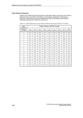 9-30
S7-200 Programmable Controller System Manual
C79000-G7076-C230-02
Token Rotation Comparison
Table 9-15 and Table 9-16 show comparisons of the token rotation time versus the number of
stations and amount of data at 19.2 kbaud, and 9.6 kbaud, respectively. The times are
figured for a case where you use the Network Read (NETR) and Network Write (NETW)
instructions with CPU 214, CPU 215, or CPU 216.
Table 9-15 Token Rotation Time versus Number of Stations and Amount of Data at 19.2 kbaud
Bytes
Transferred
Number of Stations, with Time in Seconds
Transferred
per Station at
19.2 kbaud
2
stations
3
stations
4
stations
5
stations
6
stations
7
stations
8
stations
9
stations
10
stations
1 0.15 0.22 0.30 0.37 0.44 0.52 0.59 0.67 0.74
2 0.15 0.22 0.30 0.37 0.45 0.52 0.60 0.67 0.74
3 0.15 0.23 0.30 0.38 0.45 0.53 0.60 0.68 0.75
4 0.15 0.23 0.30 0.38 0.45 0.53 0.61 0.68 0.76
5 0.15 0.23 0.30 0.38 0.46 0.53 0.61 0.69 0.76
6 0.15 0.23 0.31 0.38 0.46 0.54 0.61 0.69 0.77
7 0.15 0.23 0.31 0.39 0.46 0.54 0.62 0.70 0.77
8 0.16 0.23 0.31 0.39 0.47 0.55 0.62 0.70 0.78
9 0.16 0.24 0.31 0.39 0.47 0.55 0.63 0.71 0.78
10 0.16 0.24 0.32 0.40 0.47 0.55 0.63 0.71 0.79
11 0.16 0.24 0.32 0.40 0.48 0.56 0.64 0.72 0.80
12 0.16 0.24 0.32 0.40 0.48 0.56 0.64 0.72 0.80
13 0.16 0.24 0.32 0.40 0.48 0.57 0.65 0.73 0.81
14 0.16 0.24 0.33 0.41 0.49 0.57 0.65 0.73 0.81
15 0.16 0.25 0.33 0.41 0.49 0.57 0.66 0.74 0.82
16 0.17 0.25 0.33 0.41 0.50 0.58 0.66 0.74 0.83
Network Communications and the S7-200 CPU
 