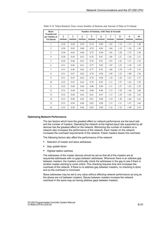 9-31
S7-200 Programmable Controller System Manual
C79000-G7076-C230-02
Table 9-16 Token Rotation Time versus Number of Stations and Amount of Data at 9.6 kbaud
Bytes
Transferred
Number of Stations, with Time in Seconds
Transferred
per Station at
9.6 kbaud
2
stations
3
stations
4
stations
5
stations
6
stations
7
stations
8
stations
9
stations
10
stations
1 0.30 0.44 0.59 0.74 0.89 1.03 1.18 1.33 1.48
2 0.30 0.45 0.60 0.74 0.89 1.04 1.19 1.34 1.49
3 0.30 0.45 0.60 0.75 0.90 1.05 1.20 1.35 1.50
4 0.30 0.45 0.61 0.76 0.91 1.06 1.21 1.36 1.51
5 0.30 0.46 0.61 0.76 0.91 1.07 1.22 1.37 1.52
6 0.31 0.46 0.61 0.77 0.92 1.07 1.23 1.38 1.54
7 0.31 0.46 0.62 0.77 0.93 1.08 1.24 1.39 1.55
8 0.31 0.47 0.62 0.78 0.94 1.09 1.25 1.40 1.56
9 0.31 0.47 0.63 0.78 0.94 1.10 1.26 1.41 1.57
10 0.32 0.47 0.63 0.79 0.95 1.11 1.27 1.42 1.58
11 0.32 0.48 0.64 0.80 0.96 1.11 1.27 1.43 1.59
12 0.32 0.48 0.64 0.80 0.96 1.12 1.28 1.44 1.60
13 0.32 0.48 0.65 0.81 0.97 1.13 1.29 1.45 1.62
14 0.33 0.49 0.65 0.81 0.98 1.14 1.30 1.46 1.63
15 0.33 0.49 0.66 0.82 0.98 1.15 1.31 1.47 1.64
16 0.33 0.50 0.66 0.83 0.99 1.16 1.32 1.49 1.65
Optimizing Network Performance
The two factors which have the greatest effect on network performance are the baud rate
and the number of masters. Operating the network at the highest baud rate supported by all
devices has the greatest effect on the network. Minimizing the number of masters on a
network also increases the performance of the network. Each master on the network
increases the overhead requirements of the network. Fewer masters lessen the overhead.
The following factors also affect the performance of the network:
S Selection of master and slave addresses
S Gap update factor
S Highest station address
The addresses of the master devices should be set so that all of the masters are at
sequential addresses with no gaps between addresses. Whenever there is an address gap
between masters, the masters continually check the addresses in the gap to see if there is
another master wanting to come online. This checking requires time and increases the
overhead of the network. If there is no address gap between masters, no checking is done
and so the overhead is minimized.
Slave addresses may be set to any value without affecting network performance as long as
the slaves are not between masters. Slaves between masters increase the network
overhead in the same way as having address gaps between masters.
Network Communications and the S7-200 CPU
 