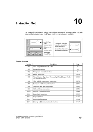 10-1
S7-200 Programmable Controller System Manual
C79000-G7076-C230-02
Instruction Set
The following conventions are used in this chapter to illustrate the equivalent ladder logic and
statement list instructions and the CPUs in which the instructions are available:
L
A
D
S
T
L
= n
n
212 214 215 216
✓ ✓ ✓
✓
Ladder logic
(LAD)
representation
Statement list
(STL)
representation
Available in
these CPUs
END
END
Conditional: executed
according to condition
of preceding logic
Unconditional: executed
without preceding logic
Chapter Overview
Section Description Page
10.1 Valid Ranges for the S7-200 CPUs 10-2
10.2 Contact Instructions 10-4
10.3 Comparison Contact Instructions 10-7
10.4 Output Instructions 10-10
10.5 Timer, Counter, High-Speed Counter, High-Speed Output, Clock,
and Pulse Instructions
10-13
10.6 Math and PID Loop Control Instructions 10-50
10.7 Increment and Decrement Instructions 10-66
10.8 Move, Fill, and Table Instructions 10-68
10.9 Shift and Rotate Instructions 10-78
10.10 Program Control Instructions 10-84
10.11 Logic Stack Instructions 10-99
10.12 Logic Operations 10-102
10.13 Conversion Instructions 10-108
10.14 Interrupt and Communications Instructions 10-114
10
 