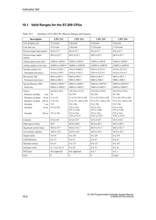 10-2
S7-200 Programmable Controller System Manual
C79000-G7076-C230-02
10.1 Valid Ranges for the S7-200 CPUs
Table 10-1 Summary of S7-200 CPU Memory Ranges and Features
ÁÁÁÁÁÁÁÁ
ÁÁÁÁÁÁÁÁ
Description ÁÁÁÁÁ
ÁÁÁÁÁ
CPU 212 ÁÁÁÁÁÁÁ
ÁÁÁÁÁÁÁ
CPU 214 ÁÁÁÁÁÁ
ÁÁÁÁÁÁ
CPU 215 ÁÁÁÁÁÁÁ
ÁÁÁÁÁÁÁ
CPU 216
ÁÁÁÁÁÁÁÁ
ÁÁÁÁÁÁÁÁ
User program size ÁÁÁÁÁ
ÁÁÁÁÁ
512 words ÁÁÁÁÁÁÁ
ÁÁÁÁÁÁÁ
2 Kwords ÁÁÁÁÁÁ
ÁÁÁÁÁÁ
4 Kwords ÁÁÁÁÁÁÁ
ÁÁÁÁÁÁÁ
4 Kwords
ÁÁÁÁÁÁÁÁ
ÁÁÁÁÁÁÁÁ
User data size ÁÁÁÁÁ
ÁÁÁÁÁ
512 words ÁÁÁÁÁÁÁ
ÁÁÁÁÁÁÁ
2 Kwords ÁÁÁÁÁÁ
ÁÁÁÁÁÁ
2.5 Kwords ÁÁÁÁÁÁÁ
ÁÁÁÁÁÁÁ
2.5 Kwords
ÁÁÁÁÁÁÁÁ
ÁÁÁÁÁÁÁÁ
Process-image input register ÁÁÁÁÁ
ÁÁÁÁÁ
I0.0 to I7.7 ÁÁÁÁÁÁÁ
ÁÁÁÁÁÁÁ
I0.0 to I7.7 ÁÁÁÁÁÁ
ÁÁÁÁÁÁ
I0.0 to I7.7 ÁÁÁÁÁÁÁ
ÁÁÁÁÁÁÁ
I0.0 to I7.7
ÁÁÁÁÁÁÁÁ
ÁÁÁÁÁÁÁÁ
Process-image output
register
ÁÁÁÁÁ
ÁÁÁÁÁ
Q0.0 to Q7.7 ÁÁÁÁÁÁÁ
ÁÁÁÁÁÁÁ
Q0.0 to Q7.7 ÁÁÁÁÁÁ
ÁÁÁÁÁÁ
Q0.0 to Q7.7 ÁÁÁÁÁÁÁ
ÁÁÁÁÁÁÁ
Q0.0 to Q7.7
ÁÁÁÁÁÁÁÁ
ÁÁÁÁÁÁÁÁ
Analog inputs (read only)
ÁÁÁÁÁ
ÁÁÁÁÁ
AIW0 to AIW30
ÁÁÁÁÁÁÁ
ÁÁÁÁÁÁÁ
AIW0 to AIW30
ÁÁÁÁÁÁ
ÁÁÁÁÁÁ
AIW0 to AIW30
ÁÁÁÁÁÁÁ
ÁÁÁÁÁÁÁ
AIW0 to AIW30
ÁÁÁÁÁÁÁÁ
ÁÁÁÁÁÁÁÁ
Analog outputs (write only)
ÁÁÁÁÁ
ÁÁÁÁÁ
AQW0 to AQW30
ÁÁÁÁÁÁÁ
ÁÁÁÁÁÁÁ
AQW0 to AQW30
ÁÁÁÁÁÁ
ÁÁÁÁÁÁ
AQW0 to AQW30
ÁÁÁÁÁÁÁ
ÁÁÁÁÁÁÁ
AQW0 to AQW30
ÁÁÁÁÁÁÁÁ
ÁÁÁÁÁÁÁÁ
ÁÁÁÁÁÁÁÁ
Variable memory (V)
Permanent area (max.)
ÁÁÁÁÁ
ÁÁÁÁÁ
ÁÁÁÁÁ
V0.0 to V1023.7
V0.0 to V199.7
ÁÁÁÁÁÁÁ
ÁÁÁÁÁÁÁ
ÁÁÁÁÁÁÁ
V0.0 to V4095.7
V0.0 to V1023.7
ÁÁÁÁÁÁ
ÁÁÁÁÁÁ
ÁÁÁÁÁÁ
V0.0 to V5119.7
V0.0 to V5119.7
ÁÁÁÁÁÁÁ
ÁÁÁÁÁÁÁ
ÁÁÁÁÁÁÁ
V0.0 to V5119.7
V0.0 to V5119.7
ÁÁÁÁÁÁÁÁ
ÁÁÁÁÁÁÁÁ
ÁÁÁÁÁÁÁÁ
Bit memory (M)
Permanent area (max.)
ÁÁÁÁÁ
ÁÁÁÁÁ
ÁÁÁÁÁ
M0.0 to M15.7
MB0 to MB13
ÁÁÁÁÁÁÁ
ÁÁÁÁÁÁÁ
ÁÁÁÁÁÁÁ
M0.0 to M31.7
MB0 to MB13
ÁÁÁÁÁÁ
ÁÁÁÁÁÁ
ÁÁÁÁÁÁ
M0.0 to M31.7
MB0 to MB13
ÁÁÁÁÁÁÁ
ÁÁÁÁÁÁÁ
ÁÁÁÁÁÁÁ
M0.0 to M31.7
MB0 to MB13
ÁÁÁÁÁÁÁÁ
ÁÁÁÁÁÁÁÁ
ÁÁÁÁÁÁÁÁ
Special Memory (SM)
Read only
ÁÁÁÁÁ
ÁÁÁÁÁ
ÁÁÁÁÁ
SM0.0 to SM45.7
SM0.0 to SM29.7
ÁÁÁÁÁÁÁ
ÁÁÁÁÁÁÁ
ÁÁÁÁÁÁÁ
SM0.0 to SM85.7
SM0.0 to SM29.7
ÁÁÁÁÁÁ
ÁÁÁÁÁÁ
ÁÁÁÁÁÁ
SM0.0 to SM194.7
SM0.0 to SM29.7
ÁÁÁÁÁÁÁ
ÁÁÁÁÁÁÁ
ÁÁÁÁÁÁÁ
SM0.0 to SM194.7
SM0.0 to SM29.7
ÁÁÁÁÁÁÁÁ
ÁÁÁÁÁÁÁÁ
ÁÁÁÁÁÁÁÁ
ÁÁÁÁÁÁÁÁ
ÁÁÁÁÁÁÁÁ
ÁÁÁÁÁÁÁÁ
ÁÁÁÁÁÁÁÁ
ÁÁÁÁÁÁÁÁ
Timers
Retentive on-delay 1 ms
Retentive on-delay 10 ms
Retentive on-delay 100 ms
On-delay 1 ms
On-delay 10 ms
On-delay 100 ms
ÁÁÁÁÁ
ÁÁÁÁÁ
ÁÁÁÁÁ
ÁÁÁÁÁ
ÁÁÁÁÁ
ÁÁÁÁÁ
ÁÁÁÁÁ
ÁÁÁÁÁ
64 (T0 to T63)
T0
T1 to T4
T5 to T31
T32
T33 to T36
T37 to T63
ÁÁÁÁÁÁÁ
ÁÁÁÁÁÁÁ
ÁÁÁÁÁÁÁ
ÁÁÁÁÁÁÁ
ÁÁÁÁÁÁÁ
ÁÁÁÁÁÁÁ
ÁÁÁÁÁÁÁ
ÁÁÁÁÁÁÁ
128 (T0 to T127)
T0, T64
T1 to T4, T65 to T68
T5 to T31, T69 to T95
T32, T96
T33 to T36,
T97 to T100
T37 to T63,
T101 to T127
ÁÁÁÁÁÁ
ÁÁÁÁÁÁ
ÁÁÁÁÁÁ
ÁÁÁÁÁÁ
ÁÁÁÁÁÁ
ÁÁÁÁÁÁ
ÁÁÁÁÁÁ
ÁÁÁÁÁÁ
256 (T0 to T255)
T0, T64
T1 to T4, T65 to T68
T5 to T31, T69 to T95
T32, T96
T33 to T36,
T97 to T100
T37 to T63,
T101 to T255
ÁÁÁÁÁÁÁ
ÁÁÁÁÁÁÁ
ÁÁÁÁÁÁÁ
ÁÁÁÁÁÁÁ
ÁÁÁÁÁÁÁ
ÁÁÁÁÁÁÁ
ÁÁÁÁÁÁÁ
ÁÁÁÁÁÁÁ
256 (T0 to T255)
T0, T64
T1 to T4, T65 to T68
T5 to T31, T69 to T95
T32, T96
T33 to T36,
T97 to T100
T37 to T63,
T101 to T255
ÁÁÁÁÁÁÁÁ
ÁÁÁÁÁÁÁÁ
Counters ÁÁÁÁÁ
ÁÁÁÁÁ
C0 to C63 ÁÁÁÁÁÁÁ
ÁÁÁÁÁÁÁ
C0 to C127 ÁÁÁÁÁÁ
ÁÁÁÁÁÁ
C0 to C255 ÁÁÁÁÁÁÁ
ÁÁÁÁÁÁÁ
C0 to C255
ÁÁÁÁÁÁÁÁ
ÁÁÁÁÁÁÁÁ
High speed counter ÁÁÁÁÁ
ÁÁÁÁÁ
HC0 ÁÁÁÁÁÁÁ
ÁÁÁÁÁÁÁ
HC0 to HC2 ÁÁÁÁÁÁ
ÁÁÁÁÁÁ
HC0 to HC2 ÁÁÁÁÁÁÁ
ÁÁÁÁÁÁÁ
HC0 to HC2
ÁÁÁÁÁÁÁÁ
ÁÁÁÁÁÁÁÁ
Sequential control relays ÁÁÁÁÁ
ÁÁÁÁÁ
S0.0 to S7.7 ÁÁÁÁÁÁÁ
ÁÁÁÁÁÁÁ
S0.0 to S15.7 ÁÁÁÁÁÁ
ÁÁÁÁÁÁ
S0.0 to S31.7 ÁÁÁÁÁÁÁ
ÁÁÁÁÁÁÁ
S0.0 to S31.7
ÁÁÁÁÁÁÁÁ
ÁÁÁÁÁÁÁÁ
Accumulator registers ÁÁÁÁÁ
ÁÁÁÁÁ
AC0 to AC3 ÁÁÁÁÁÁÁ
ÁÁÁÁÁÁÁ
AC0 to AC3 ÁÁÁÁÁÁ
ÁÁÁÁÁÁ
AC0 to AC3 ÁÁÁÁÁÁÁ
ÁÁÁÁÁÁÁ
AC0 to AC3
ÁÁÁÁÁÁÁÁ
ÁÁÁÁÁÁÁÁ
Jumps/Labels ÁÁÁÁÁ
ÁÁÁÁÁ
0 to 63 ÁÁÁÁÁÁÁ
ÁÁÁÁÁÁÁ
0 to 255 ÁÁÁÁÁÁ
ÁÁÁÁÁÁ
0 to 255 ÁÁÁÁÁÁÁ
ÁÁÁÁÁÁÁ
0 to 255
ÁÁÁÁÁÁÁÁ
ÁÁÁÁÁÁÁÁ
Call/Subroutine ÁÁÁÁÁ
ÁÁÁÁÁ
0 to 15 ÁÁÁÁÁÁÁ
ÁÁÁÁÁÁÁ
0 to 63 ÁÁÁÁÁÁ
ÁÁÁÁÁÁ
0 to 63 ÁÁÁÁÁÁÁ
ÁÁÁÁÁÁÁ
0 to 63
ÁÁÁÁÁÁÁÁ
ÁÁÁÁÁÁÁÁ
Interrupt routines ÁÁÁÁÁ
ÁÁÁÁÁ
0 to 31 ÁÁÁÁÁÁÁ
ÁÁÁÁÁÁÁ
0 to 127 ÁÁÁÁÁÁ
ÁÁÁÁÁÁ
0 to 127 ÁÁÁÁÁÁÁ
ÁÁÁÁÁÁÁ
0 to 127
ÁÁÁÁÁÁÁÁ
ÁÁÁÁÁÁÁÁ
Interrupt events ÁÁÁÁÁ
ÁÁÁÁÁ
0, 1, 8 to 10, 12 ÁÁÁÁÁÁÁ
ÁÁÁÁÁÁÁ
0 to 20 ÁÁÁÁÁÁ
ÁÁÁÁÁÁ
0 to 23 ÁÁÁÁÁÁÁ
ÁÁÁÁÁÁÁ
0 to 26
ÁÁÁÁÁÁÁÁ
ÁÁÁÁÁÁÁÁ
PID loops ÁÁÁÁÁ
ÁÁÁÁÁ
Not supported ÁÁÁÁÁÁÁ
ÁÁÁÁÁÁÁ
Not supported ÁÁÁÁÁÁ
ÁÁÁÁÁÁ
0 to 7 ÁÁÁÁÁÁÁ
ÁÁÁÁÁÁÁ
0 to 7
ÁÁÁÁÁÁÁÁ
ÁÁÁÁÁÁÁÁ
Ports ÁÁÁÁÁ
ÁÁÁÁÁ
0 ÁÁÁÁÁÁÁ
ÁÁÁÁÁÁÁ
0 ÁÁÁÁÁÁ
ÁÁÁÁÁÁ
0 ÁÁÁÁÁÁÁ
ÁÁÁÁÁÁÁ
0 and 1
Instruction Set
 