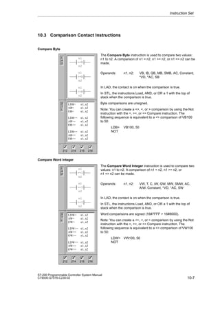 10-7
S7-200 Programmable Controller System Manual
C79000-G7076-C230-02
10.3 Comparison Contact Instructions
Compare Byte
The Compare Byte instruction is used to compare two values:
n1 to n2. A comparison of n1 = n2, n1 = n2, or n1 = n2 can be
made.
Operands: n1, n2: VB, IB, QB, MB, SMB, AC, Constant,
*VD, *AC, SB
In LAD, the contact is on when the comparison is true.
In STL, the instructions Load, AND, or OR a 1 with the top of
stack when the comparison is true.
Byte comparisons are unsigned.
Note: You can create a , , or  comparison by using the Not
instruction with the =, =, or = Compare instruction. The
following sequence is equivalent to a  comparison of VB100
to 50:
LDB= VB100, 50
NOT
Compare Word Integer
The Compare Word Integer instruction is used to compare two
values: n1 to n2. A comparison of n1 = n2, n1 = n2, or
n1 = n2 can be made.
Operands: n1, n2: VW, T, C, IW, QW, MW, SMW, AC,
AIW, Constant, *VD, *AC, SW
In LAD, the contact is on when the comparison is true.
In STL, the instructions Load, AND, or OR a 1 with the top of
stack when the comparison is true.
Word comparisons are signed (16#7FFF  16#8000).
Note: You can create a , , or  comparison by using the Not
instruction with the =, =, or = Compare instruction. The
following sequence is equivalent to a  comparison of VW100
to 50:
LDW= VW100, 50
NOT
Instruction Set
L
A
D
S
T
L
LDB= n1, n2
AB= n1, n2
OB= n1, n2
LDB= n1, n2
AB= n1, n2
OB= n1, n2
LDB= n1, n2
AB= n1, n2
OB= n1, n2
n1
==B
n2
n1
=B
n2
n1
=B
n2
212 214 215 216
✓ ✓ ✓
✓
L
A
D
S
T
L
LDW= n1, n2
AW= n1, n2
OW= n1, n2
LDW= n1, n2
AW= n1, n2
OW= n1, n2
LDW= n1, n2
AW= n1, n2
OW= n1, n2
n1
==I
n2
n1
=I
n2
n1
=I
n2
212 214 215 216
✓ ✓ ✓
✓
 