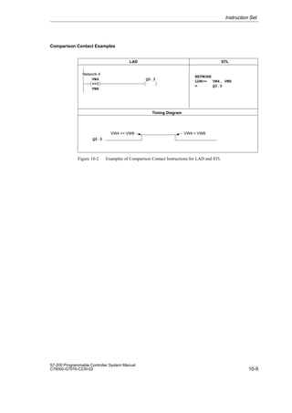 10-9
S7-200 Programmable Controller System Manual
C79000-G7076-C230-02
Comparison Contact Examples
NETWORK
LDW= VW4, VW8
= Q0.3
LAD STL
Network 4
Q0.3
VW4
VW8
=I
Timing Diagram
Q0.3
VW4 = VW8 VW4  VW8
Figure 10-2 Examples of Comparison Contact Instructions for LAD and STL
Instruction Set
 