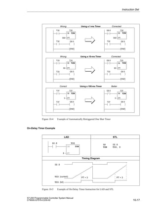 10-17
S7-200 Programmable Controller System Manual
C79000-G7076-C230-02
IN
PT
300
T32
T32
TON
IN
PT
30
T33
T33
TON
IN
PT
3
T37
T37
TON
T32 Q0.0
T33
T37
/
/
/
IN
PT
300
T32
Q0.0
TON
IN
PT
30
T33
Q0.0
TON
IN
PT
3
T37
Q0.0
TON
T32
T33
T37
/
/
/
Corrected
Wrong Using a 1-ms Timer
Wrong
Correct
Corrected
Better
Using a 10-ms Timer
Using a 100-ms Timer
END
Q0.0
END
Q0.0
END
Q0.0
END
Q0.0
END
Q0.0
END
Figure 10-4 Example of Automatically Retriggered One Shot Timer
On-Delay Timer Example
LAD STL
I2.0
LD I2.0
TON T33, 3
I2.0
Timing Diagram
T33 (current)
T33 (bit)
PT
3
IN TON
T33
PT = 3 PT = 3
Figure 10-5 Example of On-Delay Timer Instruction for LAD and STL
Instruction Set
 