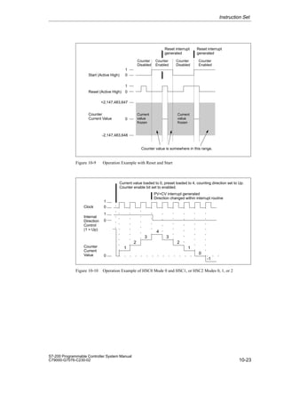 10-23
S7-200 Programmable Controller System Manual
C79000-G7076-C230-02
Start (Active High) 0
1
Reset (Active High)
-2,147,483,648
0
+2,147,483,647
Reset interrupt
generated
1
0
Counter
Enabled
Counter
Disabled
Counter
Current Value
Counter
Disabled
Reset interrupt
generated
Counter
Enabled
Current
value
frozen
Counter value is somewhere in this range.
Current
value
frozen
Figure 10-9 Operation Example with Reset and Start
Clock 0
1
Internal
Direction
Control
(1 = Up)
0
1
0
Current value loaded to 0, preset loaded to 4, counting direction set to Up.
Counter enable bit set to enabled.
Counter
Current
Value
PV=CV interrupt generated
Direction changed within interrupt routine
1
2
3
4
3
2
1
0
-1
Figure 10-10 Operation Example of HSC0 Mode 0 and HSC1, or HSC2 Modes 0, 1, or 2
Instruction Set
 