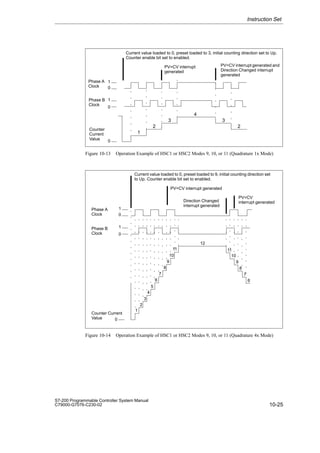 10-25
S7-200 Programmable Controller System Manual
C79000-G7076-C230-02
Phase A
Clock 0
1
Phase B
Clock
0
1
0
Current value loaded to 0, preset loaded to 3, initial counting direction set to Up.
Counter enable bit set to enabled.
Counter
Current
Value
PV=CV interrupt
generated
1
2
3
4
3
PV=CV interrupt generated and
Direction Changed interrupt
generated
2
Figure 10-13 Operation Example of HSC1 or HSC2 Modes 9, 10, or 11 (Quadrature 1x Mode)
Phase A
Clock 0
1
Phase B
Clock
0
1
0
Current value loaded to 0, preset loaded to 9, initial counting direction set
to Up. Counter enable bit set to enabled.
Counter Current
Value
PV=CV interrupt generated
1
2
3
4
5
PV=CV
interrupt generated
6
7
8
9
10
12
Direction Changed
interrupt generated
11
6
7
8
9
10
11
Figure 10-14 Operation Example of HSC1 or HSC2 Modes 9, 10, or 11 (Quadrature 4x Mode)
Instruction Set
 
