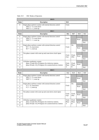 10-27
S7-200 Programmable Controller System Manual
C79000-G7076-C230-02
Table 10-5 HSC Modes of Operation
HSC0
Mode Description I0.0
0 Single phase up/down counter with internal direction control
SM37.3 = 0, count down
SM37.3 = 1, count up
Clock
HSC1
Mode Description I0.6 I0.7 I1.0 I1.1
0 Single phase up/down counter with internal direction control
SM47 3 = 0 count down Clock
1
SM47.3 = 0, count down
SM47.3 = 1, count up
Clock
Reset
2
, p
Start
3 Single phase up/down counter with external direction control
I0 7 0 count down Clock
Dir.
4
I0.7 = 0, count down
I0.7 = 1, count up
Clock
Reset
5
I0.7 = 1, count up
Start
6 Two-phase counter with count up and count down clock inputs
Clock Clock
7
Clock
(Up)
Clock
(Dn)
Reset
8
(Up) (Dn)
Start
9 A/B phase quadrature counter,
phase A leads B by 90 degrees for clockwise rotation Clock Clock
10
phase A leads B by 90 degrees for clockwise rotation,
phase B leads A by 90 degrees for counterclockwise rotation
Clock
Phase
Clock
Phase Reset
11
p y g
A B Start
HSC2
Mode Description I1.2 I1.3 I1.4 I1.5
0 Single phase up/down counter with internal direction control
SM57 3 0 count down Clock
1
SM57.3 = 0, count down
SM57.3 = 1, count up
Clock
Reset
2
SM57.3 = 1, count up
Start
3 Single phase up/down counter with external direction control
I1 3 0 count down Clock
Dir.
4
I1.3 = 0, count down
I1.3 = 1, count up
Clock
Reset
5
I1.3 = 1, count up
Start
6 Two phase counter with count up and count down clock inputs
Clock Clock
7
Clock
(Up)
Clock
(Dn)
Reset
8
(Up) (Dn)
Start
9 A/B phase quadrature counter,
phase A leads B by 90 degrees for clockwise rotation
Clock
Phase
Clock
Phase
10
phase A leads B by 90 degrees for clockwise rotation,
phase B leads A by 90 degrees for counterclockwise rotation
Phase
A
Phase
B
Reset
11
phase B leads A by 90 degrees for counterclockwise rotation A B
Start
Instruction Set
 