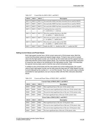 10-29
S7-200 Programmable Controller System Manual
C79000-G7076-C230-02
Table 10-7 Control Bits for HSC0, HSC1, and HSC2
HSC0 HSC1 HSC2 Description
SM37.0 SM47.0 SM57.0 Not used after HDEF has been executed (Never used by HSC0)
SM37.1 SM47.1 SM57.1 Not used after HDEF has been executed (Never used by HSC0)
SM37.2 SM47.2 SM57.2 Not used after HDEF has been executed (Never used by HSC0)
SM37.3 SM47.3 SM57.3 Counting direction control bit:
0 = count down; 1 = count up
SM37.4 SM47.4 SM57.4 Write the counting direction to the HSC:
0 = no update; 1 = update direction
SM37.5 SM47.5 SM57.5 Write the new preset value to the HSC:
0 = no update; 1 = update preset
SM37.6 SM47.6 SM57.6 Write the new current value to the HSC:
0 = no update; 1 = update current value
SM37.7 SM47.7 SM57.7 Enable the HSC: 0 = disable the HSC; 1 = enable the HSC
Setting Current Values and Preset Values
Each high-speed counter has a 32-bit current value and a 32-bit preset value. Both the
current and the preset values are signed integer values. To load a new current or preset
value into the high-speed counter, you must set up the control byte and the special memory
bytes that hold the current and/or preset values. You must then execute the HSC instruction
to cause the new values to be transferred to the high-speed counter. Table 10-8 describes
the special memory bytes used to hold the new current and preset values.
In addition to the control bytes and the new preset and current holding bytes, the current
value of each high-speed counter can be read using the data type HC (High-Speed Counter
Current) followed by the number (0, 1, or 2) of the counter. Thus, the current value is directly
accessible for read operations, but can only be written with the HSC instruction described
above.
Table 10-8 Current and Preset Values of HSC0, HSC1, and HSC2
Current Value of HSC0, HSC1, and HSC2
HSC0 HSC1 HSC2 Description
SM38 SM48 SM58 Most significant byte of the new 32-bit current value
SM39 SM49 SM59 The next-to-most significant byte of the new 32-bit current value
SM40 SM50 SM60 The next-to-least significant byte of the new 32-bit current value
SM41 SM51 SM61 The least significant byte of the new 32-bit current value
Preset Value of HSC0, HSC1, and HSC2
HSC0 HSC1 HSC2 Description
SM42 SM52 SM62 Most significant byte of the new 32-bit preset value
SM43 SM53 SM63 The next-to-most significant byte of the new 32-bit preset value
SM44 SM54 SM64 The next-to-least significant byte of the new 32-bit preset value
SM45 SM55 SM65 The least significant byte of the new 32-bit preset value
Instruction Set
 