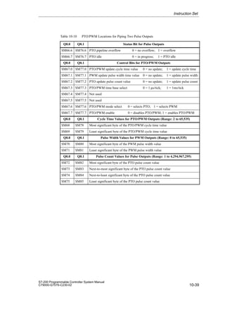 10-39
S7-200 Programmable Controller System Manual
C79000-G7076-C230-02
Table 10-10 PTO/PWM Locations for Piping Two Pulse Outputs
Q0.0 Q0.1 Status Bit for Pulse Outputs
SM66.6 SM76.6 PTO pipeline overflow 0 = no overflow; 1 = overflow
SM66.7 SM76.7 PTO idle 0 = in progress; 1 = PTO idle
Q0.0 Q0.1 Control Bits for PTO/PWM Outputs
SM67.0 SM77.0 PTO/PWM update cycle time value 0 = no update; 1 = update cycle time
SM67.1 SM77.1 PWM update pulse width time value 0 = no update; 1 = update pulse width
SM67.2 SM77.2 PTO update pulse count value 0 = no update; 1 = update pulse count
SM67.3 SM77.3 PTO/PWM time base select 0 = 1 µs/tick; 1 = 1ms/tick
SM67.4 SM77.4 Not used
SM67.5 SM77.5 Not used
SM67.6 SM77.6 PTO/PWM mode select 0 = selects PTO; 1 = selects PWM
SM67.7 SM77.7 PTO/PWM enable 0 = disables PTO/PWM; 1 = enables PTO/PWM
Q0.0 Q0.1 Cycle Time Values for PTO/PWM Outputs (Range: 2 to 65,535)
SM68 SM78 Most significant byte of the PTO/PWM cycle time value
SM69 SM79 Least significant byte of the PTO/PWM cycle time value
Q0.0 Q0.1 Pulse Width Values for PWM Outputs (Range: 0 to 65,535)
SM70 SM80 Most significant byte of the PWM pulse width value
SM71 SM81 Least significant byte of the PWM pulse width value
Q0.0 Q0.1 Pulse Count Values for Pulse Outputs (Range: 1 to 4,294,967,295)
SM72 SM82 Most significant byte of the PTO pulse count value
SM73 SM83 Next-to-most significant byte of the PTO pulse count value
SM74 SM84 Next-to-least significant byte of the PTO pulse count value
SM75 SM85 Least significant byte of the PTO pulse count value
Instruction Set
 