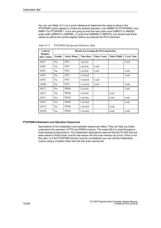 10-40
S7-200 Programmable Controller System Manual
C79000-G7076-C230-02
You can use Table 10-11 as a quick reference to determine the value to place in the
PTO/PWM control register to invoke the desired operation. Use SMB67 for PTO/PWM 0, and
SMB77 for PTO/PWM 1. If you are going to load the new pulse count (SMD72 or SMD82),
pulse width (SMW70 or SMW80), or cycle time (SMW68 or SMW78), you should load these
values as well as the control register before you execute the PLS instruction.
Table 10-11 PTO/PWM Hexadecimal Reference Table
Control
Register
Result of executing the PLS instruction
Register
(Hex Value) Enable Select Mode Time Base Pulse Count Pulse Width Cycle Time
16#81 Yes PTO 1 µs/tick Load
16#84 Yes PTO 1 µs/tick Load
16#85 Yes PTO 1 µs/tick Load Load
16#89 Yes PTO 1 ms/tick Load
16#8C Yes PTO 1 ms/tick Load
16#8D Yes PTO 1 ms/tick Load Load
16#C1 Yes PWM 1 µs/tick Load
16#C2 Yes PWM 1 µs/tick Load
16#C3 Yes PWM 1 µs/tick Load Load
16#C9 Yes PWM 1 ms/tick Load
16#CA Yes PWM 1 ms/tick Load
16#CB Yes PWM 1 ms/tick Load Load
PTO/PWM Initialization and Operation Sequences
Descriptions of the initialization and operation sequences follow. They can help you better
understand the operation of PTO and PWM functions. The output Q0.0 is used throughout
these sequence descriptions. The initialization descriptions assume that the S7-200 has just
been placed in RUN mode, and for that reason the first scan memory bit is true. If this is not
the case, or if the PTO/PWM function must be re-initialized, you can call the initialization
routine using a condition other than the first scan memory bit.
Instruction Set
 