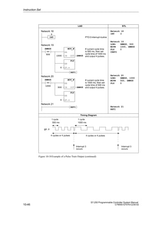 10-46
S7-200 Programmable Controller System Manual
C79000-G7076-C230-02
==
SMW68
IN
1000
MOV_W
OUT SMW68
EN
Q0.x
0
PLS
EN
SMW68
IN
500
MOV_W
OUT SMW68
EN
Q0.x
0
PLS
EN
If current cycle time
is 500 ms, then set
cycle time of 1000 ms
and output 4 pulses.
PTO 0 interrupt routine
If current cycle time
is 1000 ms, then set
cycle time of 500 ms
and output 4 pulses.
INT
==
Network 18
INT 3
Network 19
LDW= SMW68, 500
MOVW 1000, SMW68
PLS 0
CRETI
Network 20
LDW= SMW68, 1000
MOVW 500, SMW68
PLS 0
Network 21
RETI
500 ms
1 cycle
4 cycles or 4 pulses
1000 ms
1 cycle
4 cycles or 4 pulses
Timing Diagram
Q0.0
Interrupt 3
occurs
Interrupt 3
occurs
RETI
RETI
Network 18
Network 19
Network 20
Network 21
500
1000
3
LAD STL
Figure 10-18Example of a Pulse Train Output (continued)
Instruction Set
 