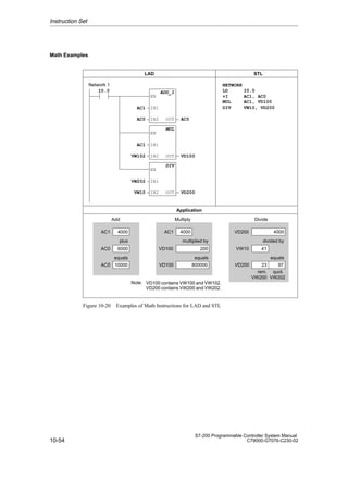 10-54
S7-200 Programmable Controller System Manual
C79000-G7076-C230-02
Math Examples
NETWORK
LD I0.0
+I AC1, AC0
MUL AC1, VD100
DIV VW10, VD200
Network 1
LAD STL
I0.0
Application
OUT
ADD_I
EN
IN1
IN2 OUT
OUT
MUL
EN
IN1
IN2 OUT
OUT
DIV
EN
IN1
IN2 OUT
AC1
AC0
AC1
VW102
VW202
VW10
AC0
VD100
VD200
AC1 4000
AC0 6000
AC0 10000
plus
equals
AC1 4000
200
800000
multiplied by
equals
VD100
VD100
4000
41
97
divided by
equals
VW10
VD200
VD200
23
quot.
rem.
VW202
VW200
VD100 contains VW100 and VW102.
VD200 contains VW200 and VW202.
Note:
Add Multiply Divide
Figure 10-20 Examples of Math Instructions for LAD and STL
Instruction Set
 