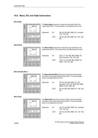 10-68
S7-200 Programmable Controller System Manual
C79000-G7076-C230-02
10.8 Move, Fill, and Table Instructions
Move Byte
The Move Byte instruction moves the input byte (IN) to the
output byte (OUT). The input byte is not altered by the move.
Operands: IN: VB, IB, QB, MB, SMB, AC, Constant,
*VD, *AC, SB
OUT: VB, IB, QB, MB, SMB, AC, *VD, *AC,
SB
Move Word
The Move Word instruction moves the input word (IN) to the
output word (OUT). The input word is not altered by the move.
Operands: IN: VW, T, C, IW, QW, MW, SMW, AC,
AIW, Constant, *VD, *AC, SW
OUT: VW, T, C, IW, QW, MW, SMW, AC,
AQW, *VD, *AC, SW
Move Double Word
The Move Double Word instruction moves the input double
word (IN) to the output double word (OUT). The input double
word is not altered by the move.
Operands: IN: VD, ID, QD, MD, SMD, AC, HC,
Constant, *VD, *AC, VB, IB, QB,
MB, T, C, SB, SD
OUT: VD, ID, QD, MD, SMD, AC, *VD, *AC,
SD
Move Real
The Move Real instruction moves a 32-bit, real input double
word (IN) to the output double word (OUT). The input double
word is not altered by the move.
Operands: IN: VD, ID, QD, MD, SMD, AC, Constant,
*VD, *AC, SD
OUT: VD, ID, QD, MD, SMD, AC, *VD, *AC,
SD
Instruction Set
L
A
D
S
T
L
MOVB IN, OUT
212 214 215 216
✓ ✓
MOV_B
EN
IN OUT
✓ ✓
L
A
D
S
T
L
MOVW IN, OUT
212 214 215 216
✓ ✓
MOV_W
EN
IN OUT
✓ ✓
L
A
D
S
T
L
MOVD IN, OUT
212 214 215 216
✓ ✓
MOV_DW
EN
IN OUT
✓ ✓
L
A
D
S
T
L
MOVR IN, OUT
212 214 215 216
✓ ✓ ✓
MOV_R
EN
IN OUT
 