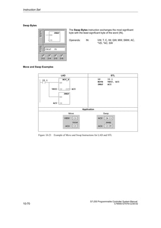 10-70
S7-200 Programmable Controller System Manual
C79000-G7076-C230-02
Swap Bytes
The Swap Bytes instruction exchanges the most significant
byte with the least significant byte of the word (IN).
Operands: IN: VW, T, C, IW, QW, MW, SMW, AC,
*VD, *AC, SW
Move and Swap Examples
LAD STL
LD I2.1
MOVB VB50, AC0
SWAP AC0
I2.1 MOV_B
EN
OUT AC0
VB50 IN
SWAP
EN
AC0 IN
Application
AC0
AC0
swap
C3 D6
C3
VB50
AC0
move
C3
D6 C3
Move Swap
Figure 10-23 Example of Move and Swap Instructions for LAD and STL
Instruction Set
L
A
D
S
T
L
SWAP IN
212 214 215 216
✓ ✓ ✓
✓
SWAP
EN
IN
 
