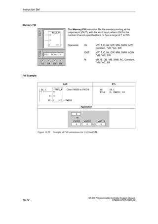 10-72
S7-200 Programmable Controller System Manual
C79000-G7076-C230-02
Memory Fill
The Memory Fill instruction fills the memory starting at the
output word (OUT), with the word input pattern (IN) for the
number of words specified by N. N has a range of 1 to 255.
Operands: IN: VW, T, C, IW, QW, MW, SMW, AIW,
Constant, *VD, *AC, SW
OUT: VW, T, C, IW, QW, MW, SMW, AQW,
*VD, *AC, SW
N: VB, IB, QB, MB, SMB, AC, Constant,
*VD, *AC, SB
Fill Example
VW200
LAD STL
I2.1
0
10
LD I2.1
FILL 0, VW200, 10
Clear VW200 to VW218
0
0
VW200
fill
. . .
0
VW202
0
VW218
Application
FILL_N
EN
IN
N OUT
Figure 10-25 Example of Fill Instructions for LAD and STL
Instruction Set
L
A
D
S
T
L
FILL IN, OUT, N
FILL_N
EN
IN
N OUT
212 214 215 216
✓ ✓ ✓
✓
 