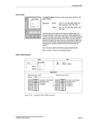 10-73
S7-200 Programmable Controller System Manual
C79000-G7076-C230-02
Add to Table
The Add To Table instruction adds word values (DATA) to the
table (TABLE).
Operands: DATA: VW, T, C, IW, QW, MW, SMW, AC,
AIW, Constant, *VD, *AC, SW
TABLE: VW, T, C, IW, QW, MW, SMW, *VD,
*AC, SW
The first value of the table is the maximum table length (TL).
The second value is the entry count (EC), which specifies the
number of entries in the table. (See Figure 10-26.) New data are
added to the table after the last entry. Each time new data are
added to the table, the entry count is incremented. A table may
have up to 100 entries, excluding both parameters specifying
the maximum number of entries and the actual number of
entries.
This instruction affects the following Special Memory bits:
SM1.4 is set to 1 if you try to overfill the table.
Add to Table Example
LAD STL
LD I3.0
ATT VW100, VW200
I3.0 AD_T_TBL
EN
DATA
TABLE
VW100
VW200
Application
0006
0002
5431
8942
xxxx
xxxx
xxxx
xxxx
VW200
VW202
VW204
VW206
VW208
VW210
VW212
VW214
TL (max. no. of entries)
EC (entry count)
d0 (data 0)
d1 (data 1)
1234
VW100
0006
0003
1234
5431
8942
xxxx
xxxx
xxxx
VW200
VW202
VW204
VW206
VW208
VW210
VW212
VW214
d2 (data 2)
Before execution of ATT After execution of ATT
TL (max. no. of entries)
EC (entry count)
d0 (data 0)
d1 (data 1)
Figure 10-26 Example of Add To Table Instruction
Instruction Set
L
A
D
S
T
L
ATT DATA, TABLE
AD_T_TBL
EN
DATA
TABLE
212 214 215 216
✓ ✓ ✓
 