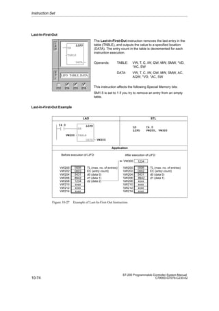 10-74
S7-200 Programmable Controller System Manual
C79000-G7076-C230-02
Last-In-First-Out
The Last-In-First-Out instruction removes the last entry in the
table (TABLE), and outputs the value to a specified location
(DATA). The entry count in the table is decremented for each
instruction execution.
Operands: TABLE: VW, T, C, IW, QW, MW, SMW, *VD,
*AC, SW
DATA: VW, T, C, IW, QW, MW, SMW, AC,
AQW, *VD, *AC, SW
This instruction affects the following Special Memory bits:
SM1.5 is set to 1 if you try to remove an entry from an empty
table.
Last-In-First-Out Example
LAD STL
LD I4.0
LIFO VW200, VW300
I4.0 LIFO
EN
DATA VW300
VW200 TABLE
Application
1234
VW300
After execution of LIFO
Before execution of LIFO
0006
0003
5431
8942
1234
xxxx
xxxx
xxxx
VW200
VW202
VW204
VW206
VW208
VW210
VW212
VW214
TL (max. no. of entries)
EC (entry count)
d0 (data 0)
d1 (data 1)
0006
0002
xxxx
5431
8942
xxxx
xxxx
xxxx
VW200
VW202
VW204
VW206
VW208
VW210
VW212
VW214
d2 (data 2)
TL (max. no. of entries)
EC (entry count)
d0 (data 0)
d1 (data 1)
Figure 10-27 Example of Last-In-First-Out Instruction
Instruction Set
L
A
D
S
T
L
212 214 215 216
✓ ✓ ✓
OUT
LIFO
EN
TABLE
DATA
LIFO TABLE, DATA
 
