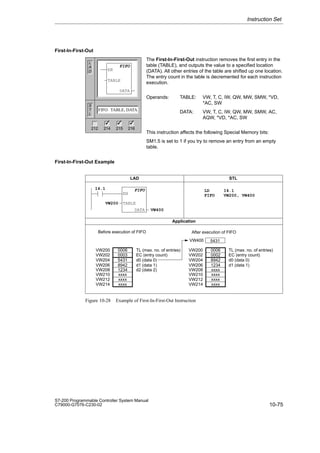 10-75
S7-200 Programmable Controller System Manual
C79000-G7076-C230-02
First-In-First-Out
The First-In-First-Out instruction removes the first entry in the
table (TABLE), and outputs the value to a specified location
(DATA). All other entries of the table are shifted up one location.
The entry count in the table is decremented for each instruction
execution.
Operands: TABLE: VW, T, C, IW, QW, MW, SMW, *VD,
*AC, SW
DATA: VW, T, C, IW, QW, MW, SMW, AC,
AQW, *VD, *AC, SW
This instruction affects the following Special Memory bits:
SM1.5 is set to 1 if you try to remove an entry from an empty
table.
First-In-First-Out Example
LAD STL
Application
LD I4.1
FIFO VW200, VW400
I4.1 FIFO
EN
DATA VW400
VW200 TABLE
5431
VW400
After execution of FIFO
Before execution of FIFO
0006
0003
5431
8942
1234
xxxx
xxxx
xxxx
VW200
VW202
VW204
VW206
VW208
VW210
VW212
VW214
TL (max. no. of entries)
EC (entry count)
d0 (data 0)
d1 (data 1)
TL (max. no. of entries)
EC (entry count)
d0 (data 0)
d2 (data 2)
0006
0002
8942
1234
xxxx
xxxx
xxxx
xxxx
VW200
VW202
VW204
VW206
VW208
VW210
VW212
VW214
d1 (data 1)
Figure 10-28 Example of First-In-First-Out Instruction
Instruction Set
L
A
D
S
T
L
212 214 215 216
✓ ✓ ✓
OUT
FIFO
EN
TABLE
DATA
FIFO TABLE, DATA
 
