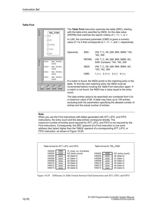 10-76
S7-200 Programmable Controller System Manual
C79000-G7076-C230-02
Table Find
The Table Find instruction searches the table (SRC), starting
with the table entry specified by INDX, for the data value
(PATRN) that matches the search criteria of =, , , or .
In LAD, the command parameter (CMD) is given a numeric
value of 1 to 4 that corresponds to =, , , and , respectively.
Operands: SRC: VW, T, C, IW, QW, MW, SMW, *VD,
*AC, SW
PATRN: VW, T, C, IW, QW, MW, SMW, AC,
AIW, Constant, *VD, *AC, SW
INDX: VW, T, C, IW, QW, MW, SMW, AC,
*VD, *AC, SW
CMD: 1 (=) 2 () 3 () 4 ()
If a match is found, the INDX points to the matching entry in the
table. To find the next matching entry, the INDX must be
incremented before invoking the Table Find instruction again. If
a match is not found, the INDX has a value equal to the entry
count.
The data entries (area to be searched) are numbered from 0 to
a maximum value of 99. A table may have up to 100 entries,
excluding both the parameters specifying the allowed number of
entries and the actual number of entries.
Note
When you use the Find instructions with tables generated with ATT, LIFO, and FIFO
instructions, the entry count and the data entries correspond directly. The
maximum-number-of-entries word required for ATT, LIFO, and FIFO is not required by the
Find instructions. Consequently, the SRC operand of a Find instruction is one word
address (two bytes) higher than the TABLE operand of a corresponding ATT, LIFO, or
FIFO instruction, as shown in Figure 10-29.
0006
0006
xxxx
xxxx
xxxx
xxxx
xxxx
xxxx
VW200
VW202
VW204
VW206
VW208
VW210
VW212
VW214
TL (max. no. of entries)
EC (entry count)
d0 (data 0)
d1 (data 1)
d2 (data 2)
Table format for ATT, LIFO, and FIFO
d5 (data 5)
d3 (data 3)
d4 (data 4)
0006
xxxx
xxxx
xxxx
xxxx
xxxx
xxxx
VW202
VW204
VW206
VW208
VW210
VW212
VW214
EC (entry count)
d0 (data 0)
d1 (data 1)
d2 (data 2)
d5 (data 5)
d3 (data 3)
d4 (data 4)
Table format for TBL_FIND
Figure 10-29 Difference in Table Format between Find Instructions and ATT, LIFO, and FIFO
Instruction Set
L
A
D
S
T
L
FND= SRC, PATRN,
INDX
FND SRC, PATRN,
INDX
FND SRC, PATRN,
INDX
FND SRC, PATRN,
INDX
TBL_FIND
EN
SRC
PATRN
INDX
CMD
212 214 215 216
✓ ✓ ✓
 